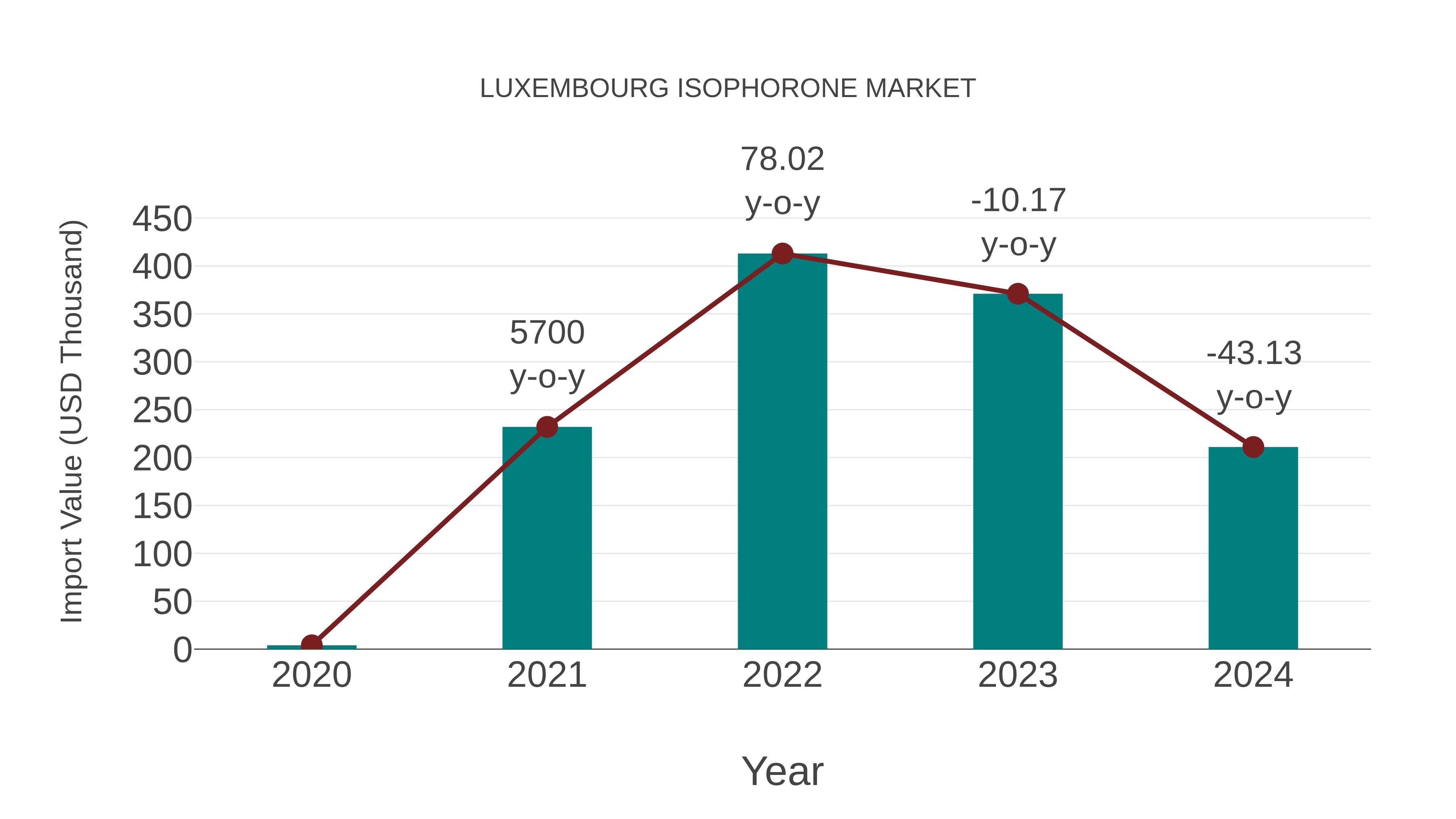  Luxembourg Isophorone Market: Import Trend Analysis