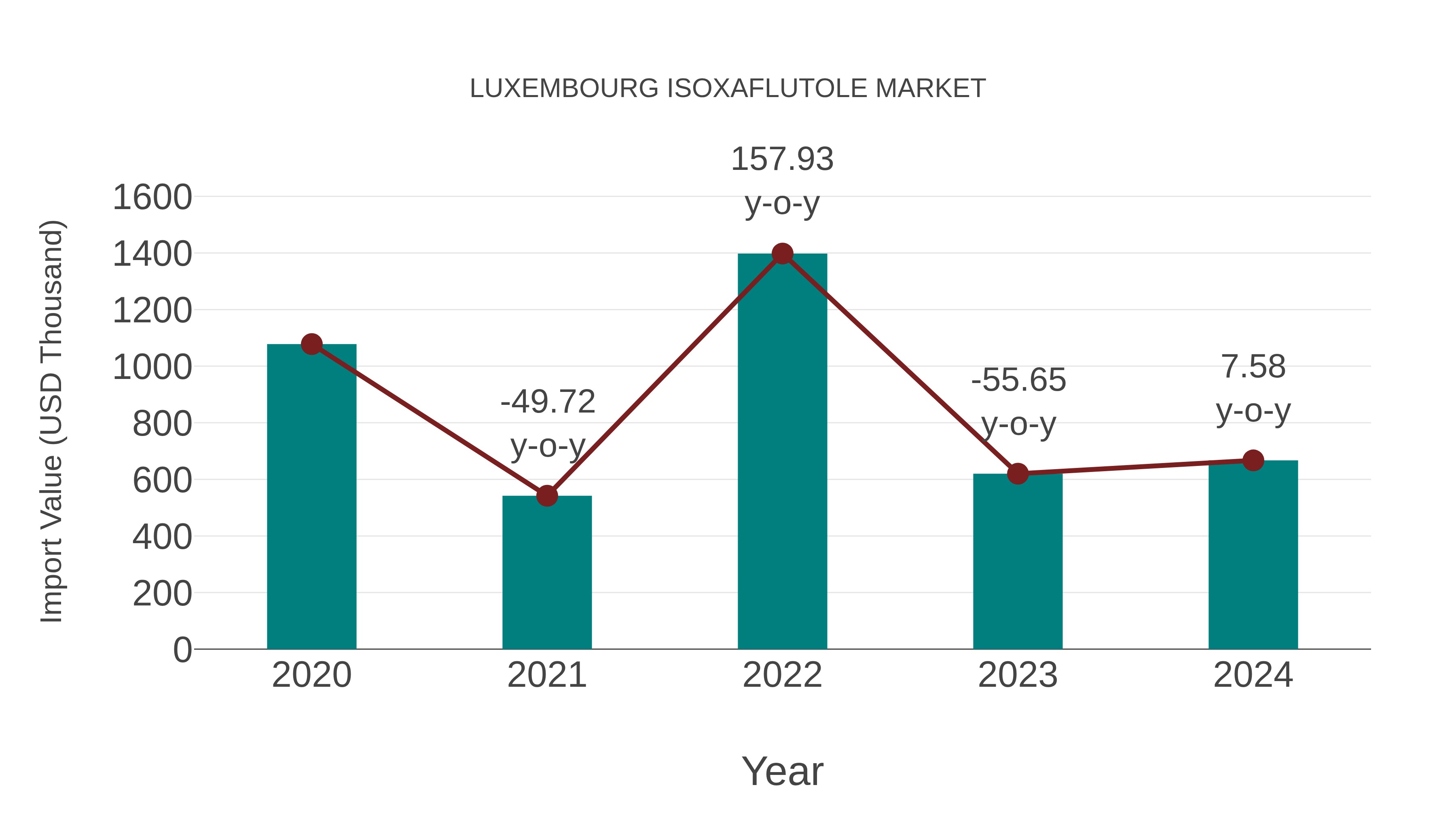 Luxembourg Isoxaflutole Market: Import Trend Analysis