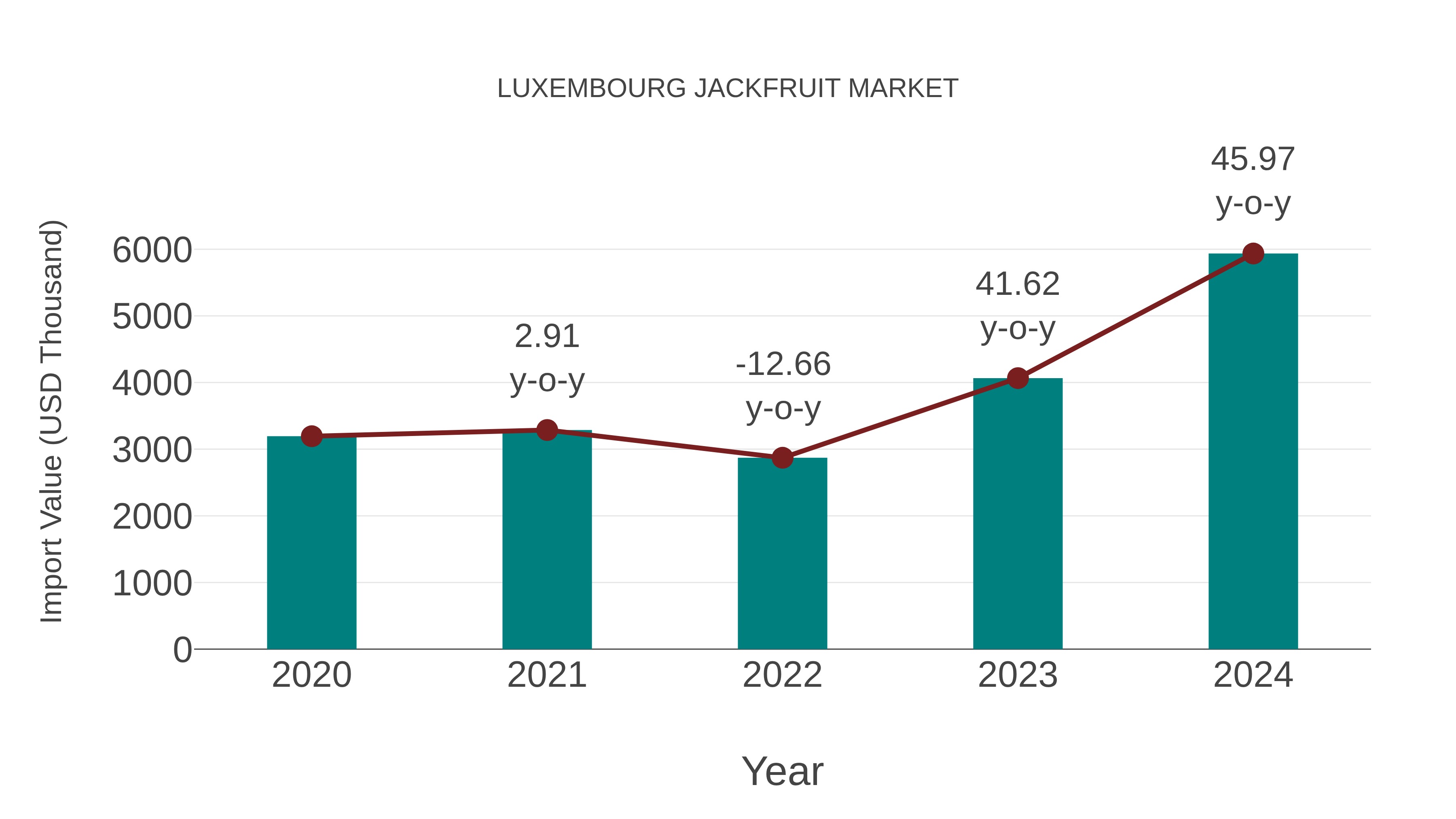  Luxembourg Jackfruit Market: Import Trend Analysis