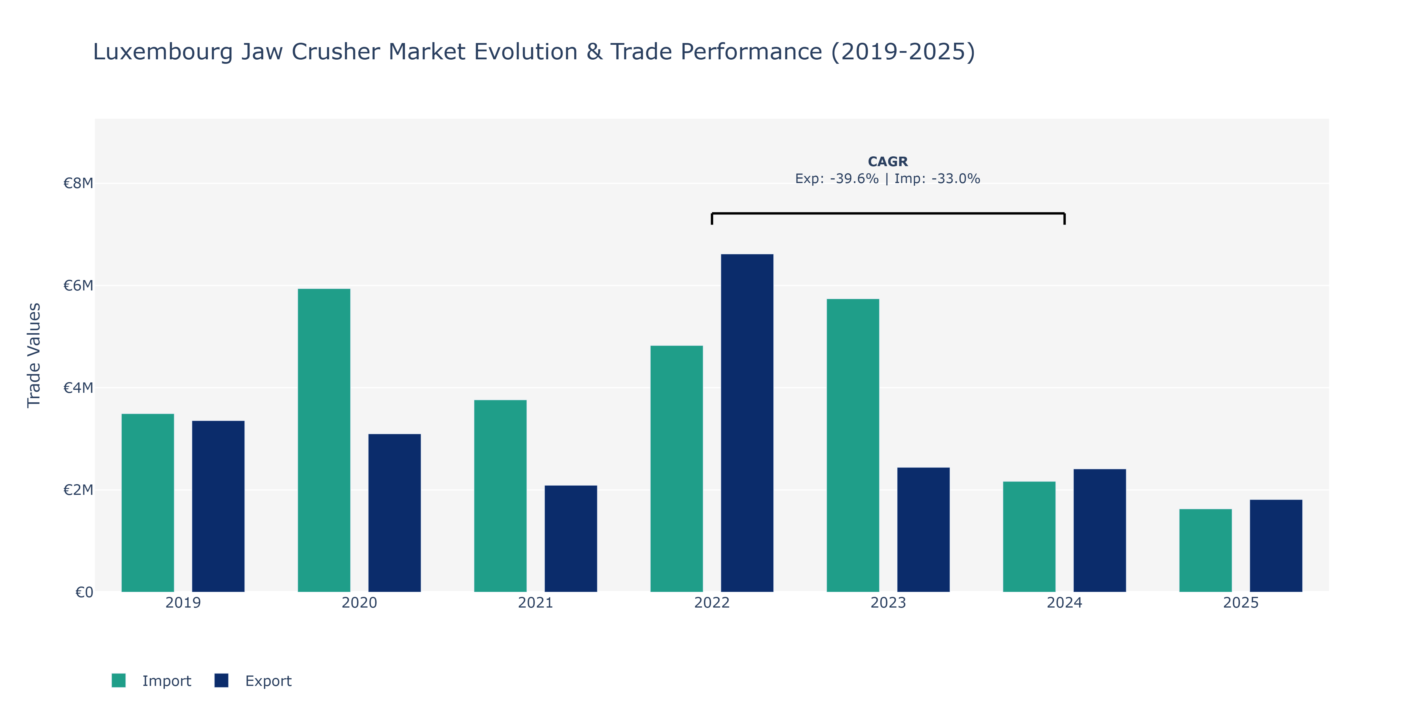 Luxembourg Jaw Crusher Market: Production & Trade Performance (2019-2025)