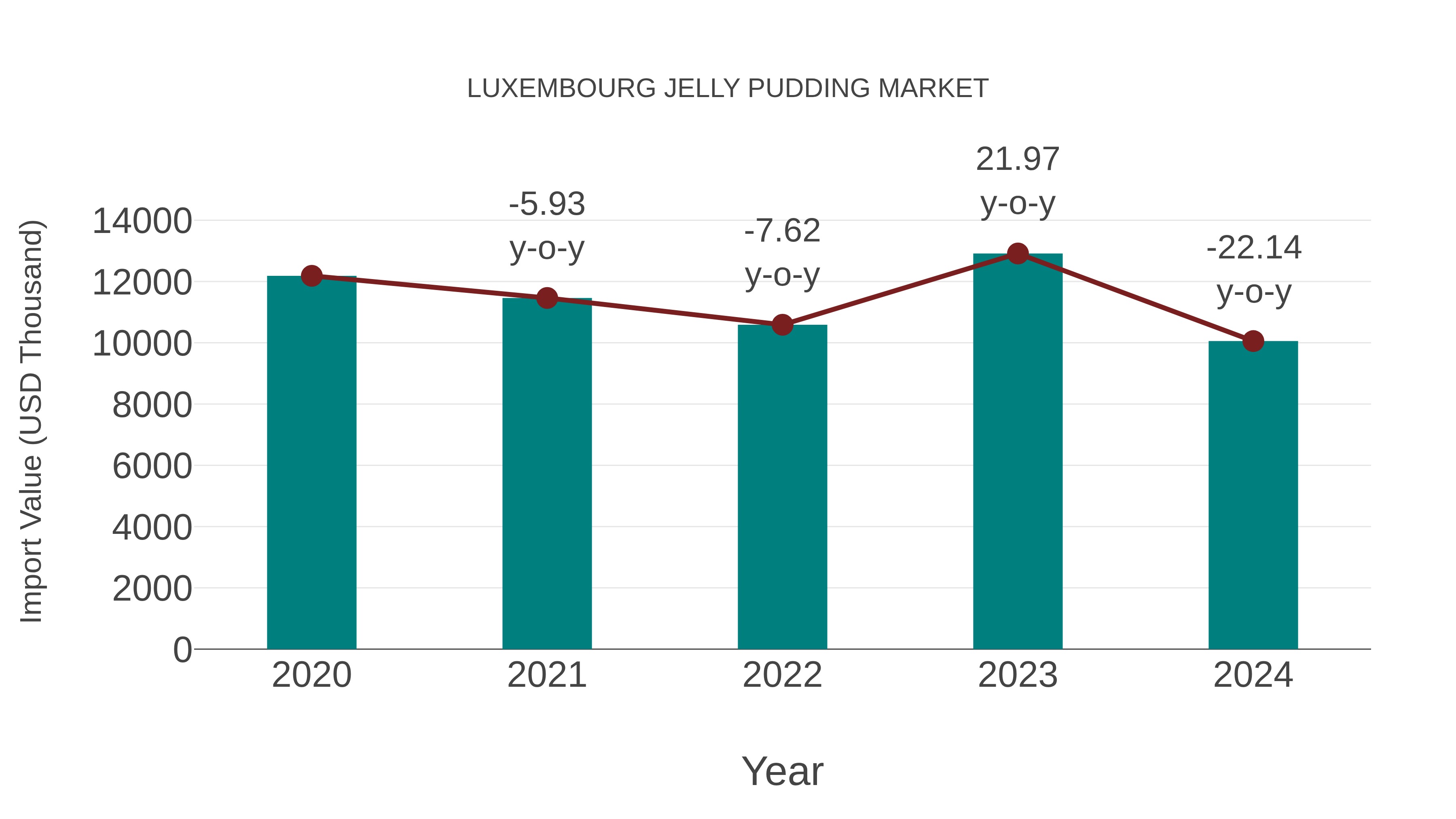Luxembourg Jelly Pudding Market: Import Trend Analysis