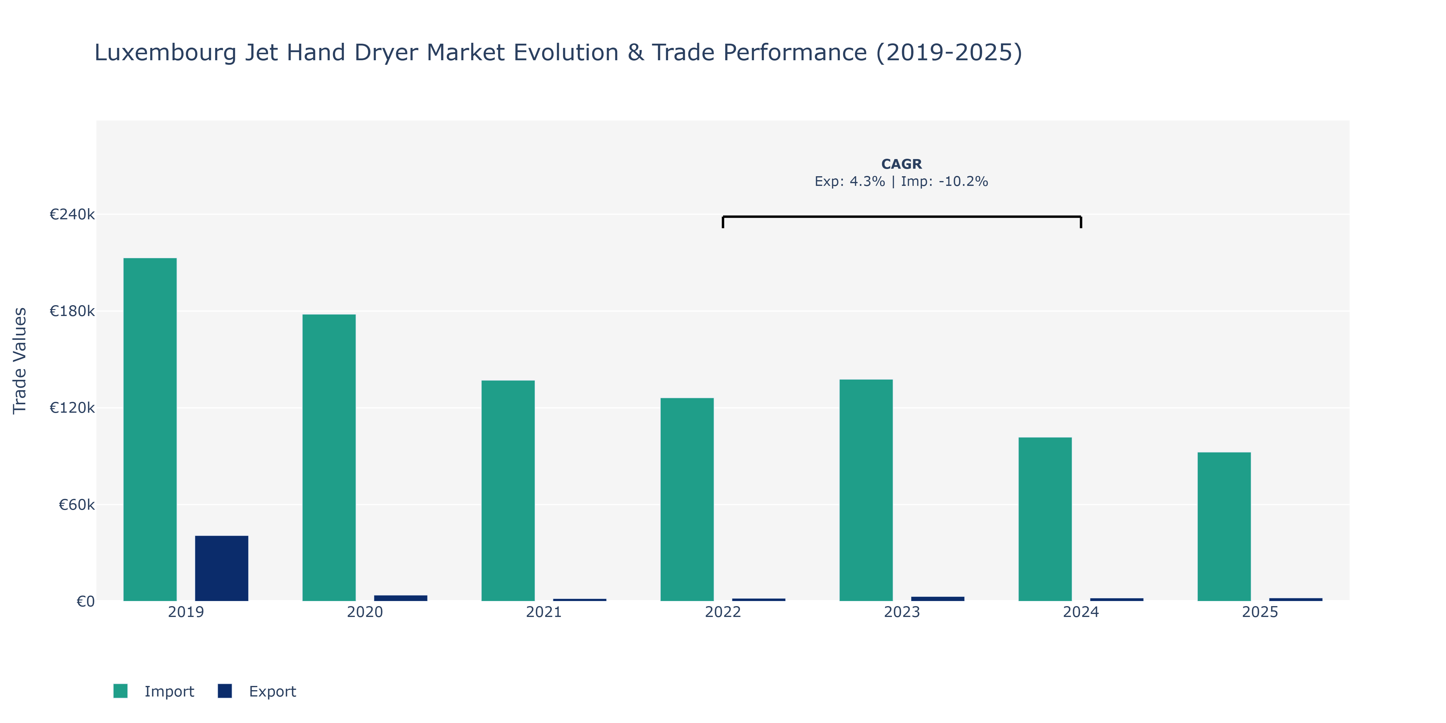 Luxembourg Jet Hand Dryer Market: Production & Trade Performance (2019-2025)