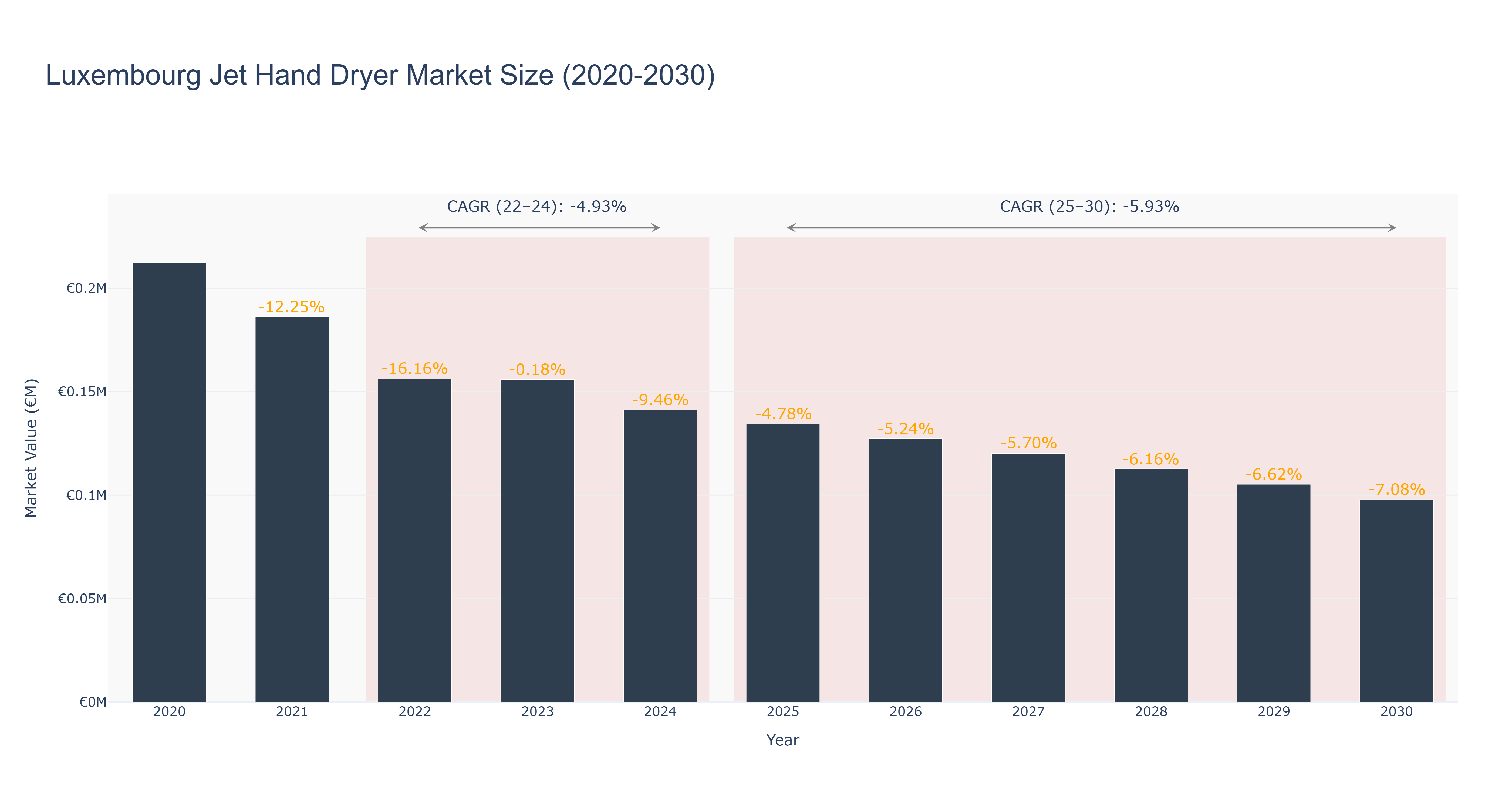 Luxembourg Jet Hand Dryer Market Size (2020-2030)