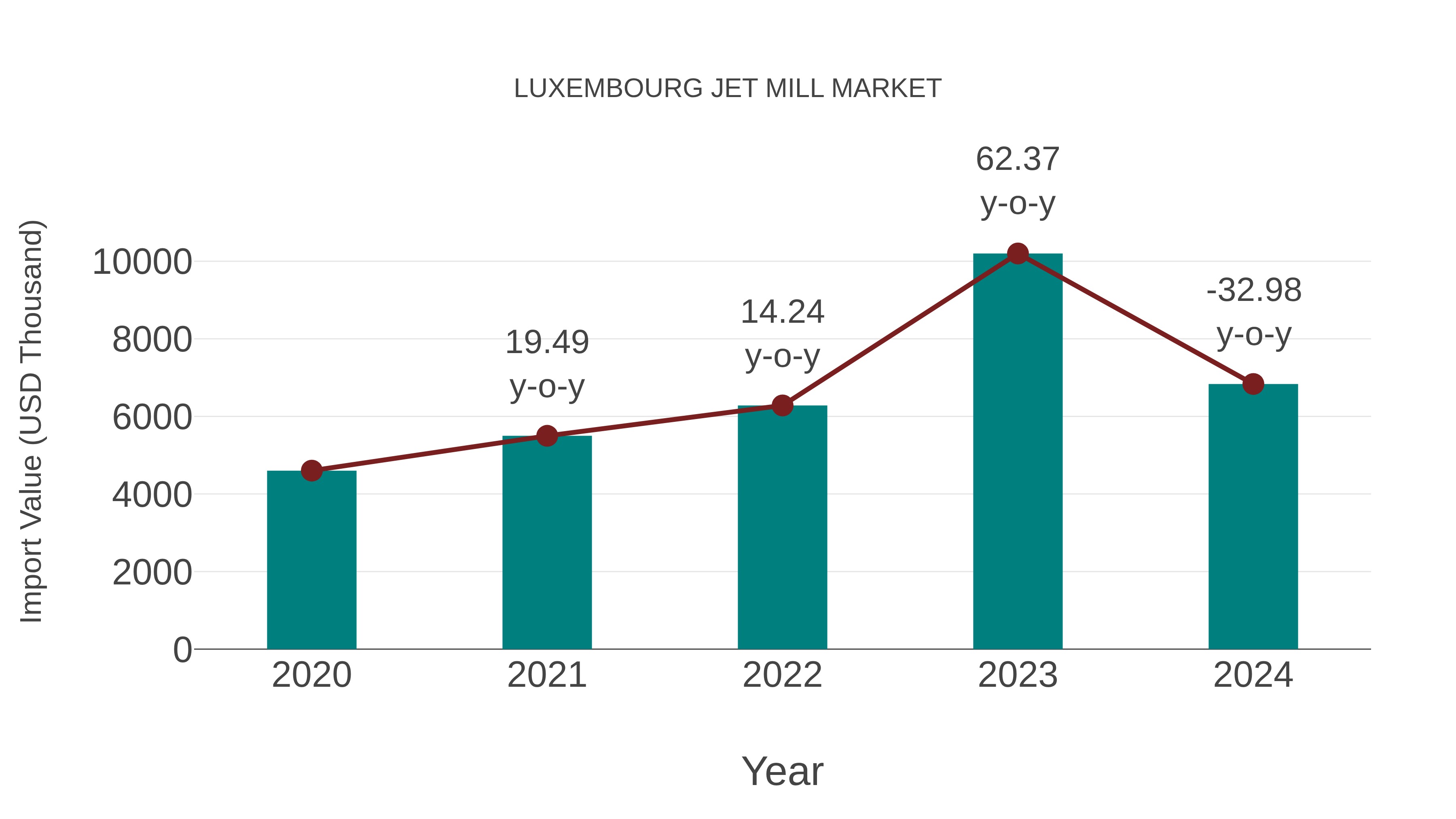  Luxembourg Jet Mill Market: Import Trend Analysis