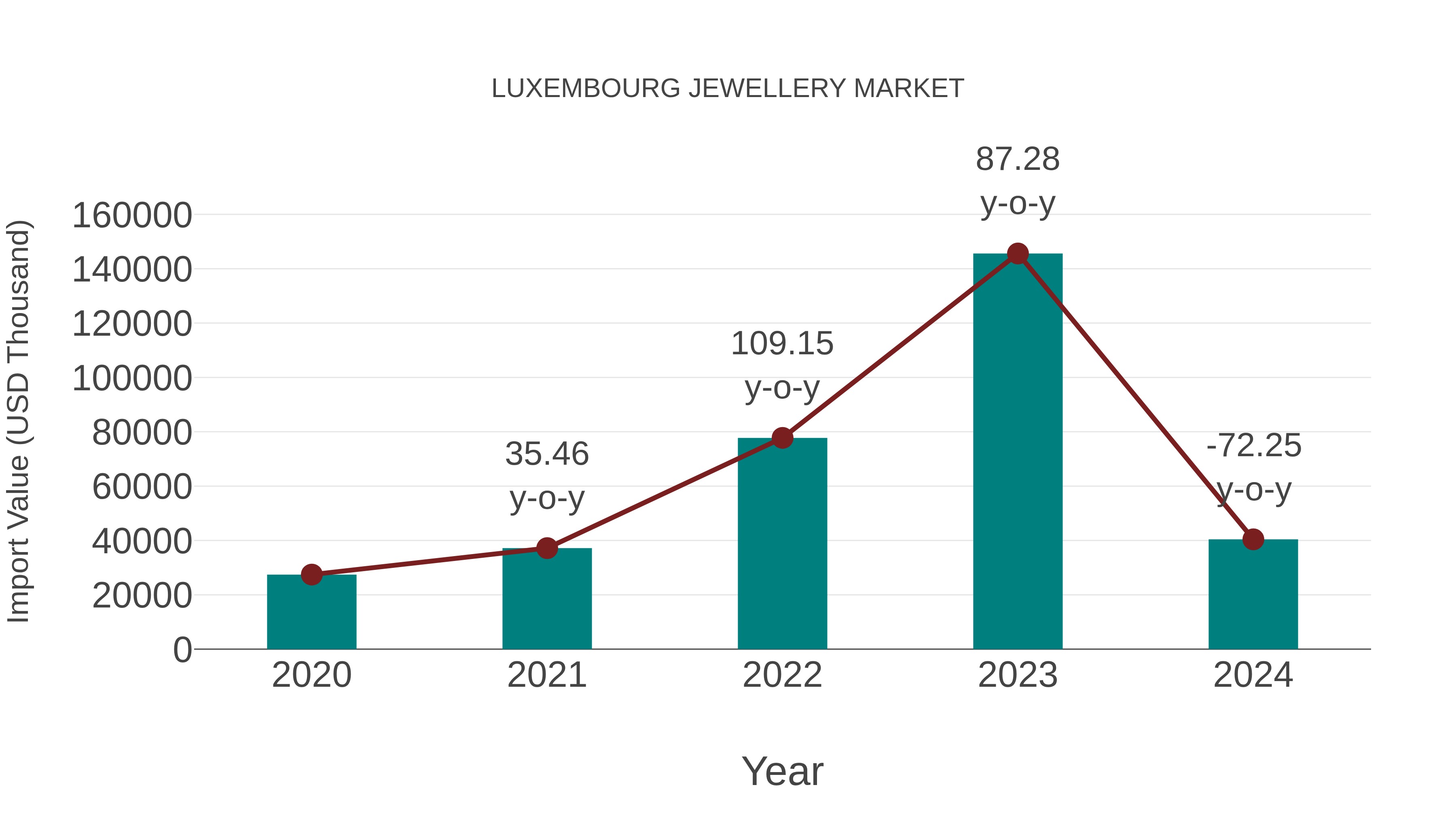  Luxembourg Jewellery Market: Import Trend Analysis