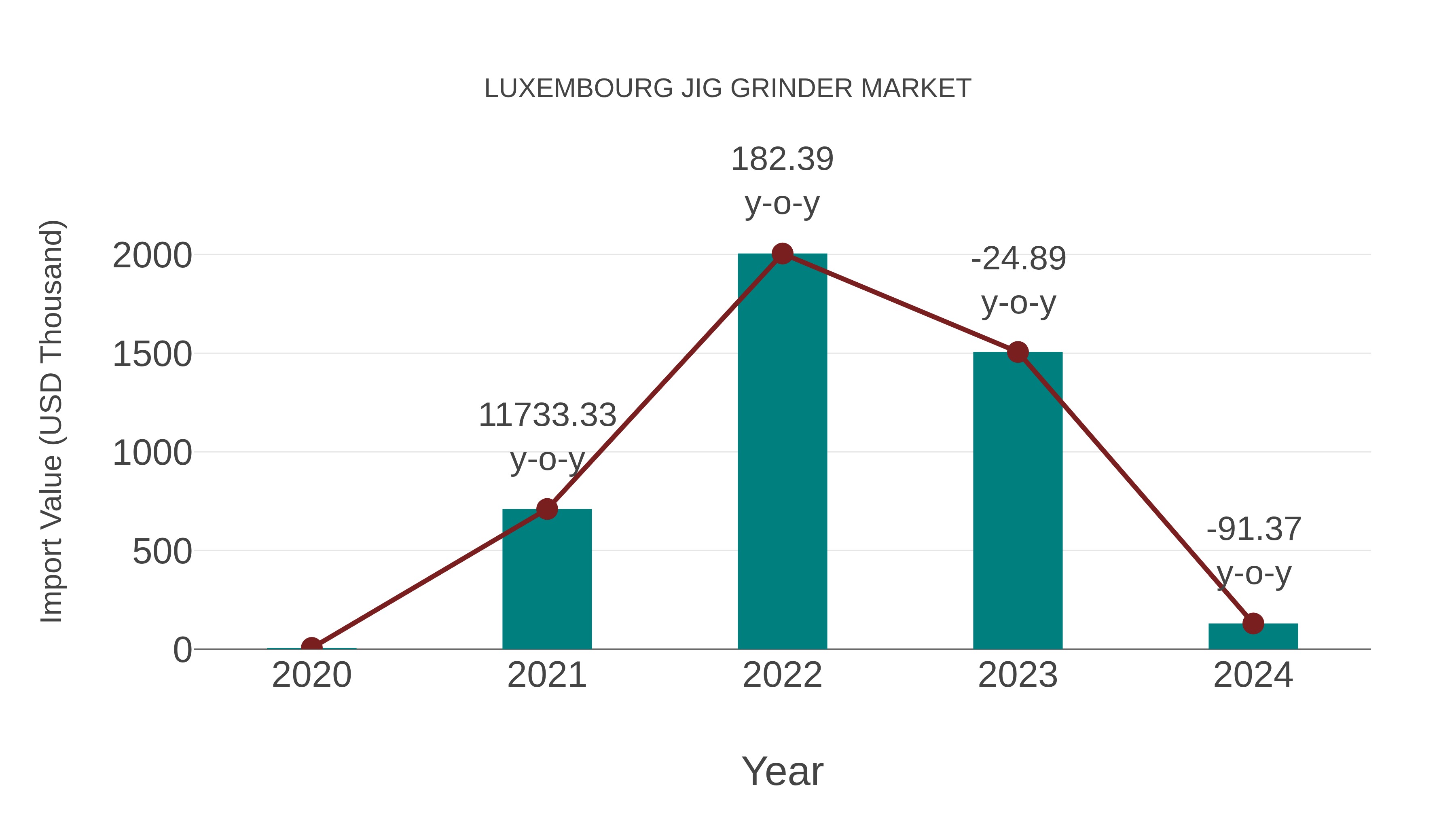  Luxembourg Jig Grinder Market: Import Trend Analysis
