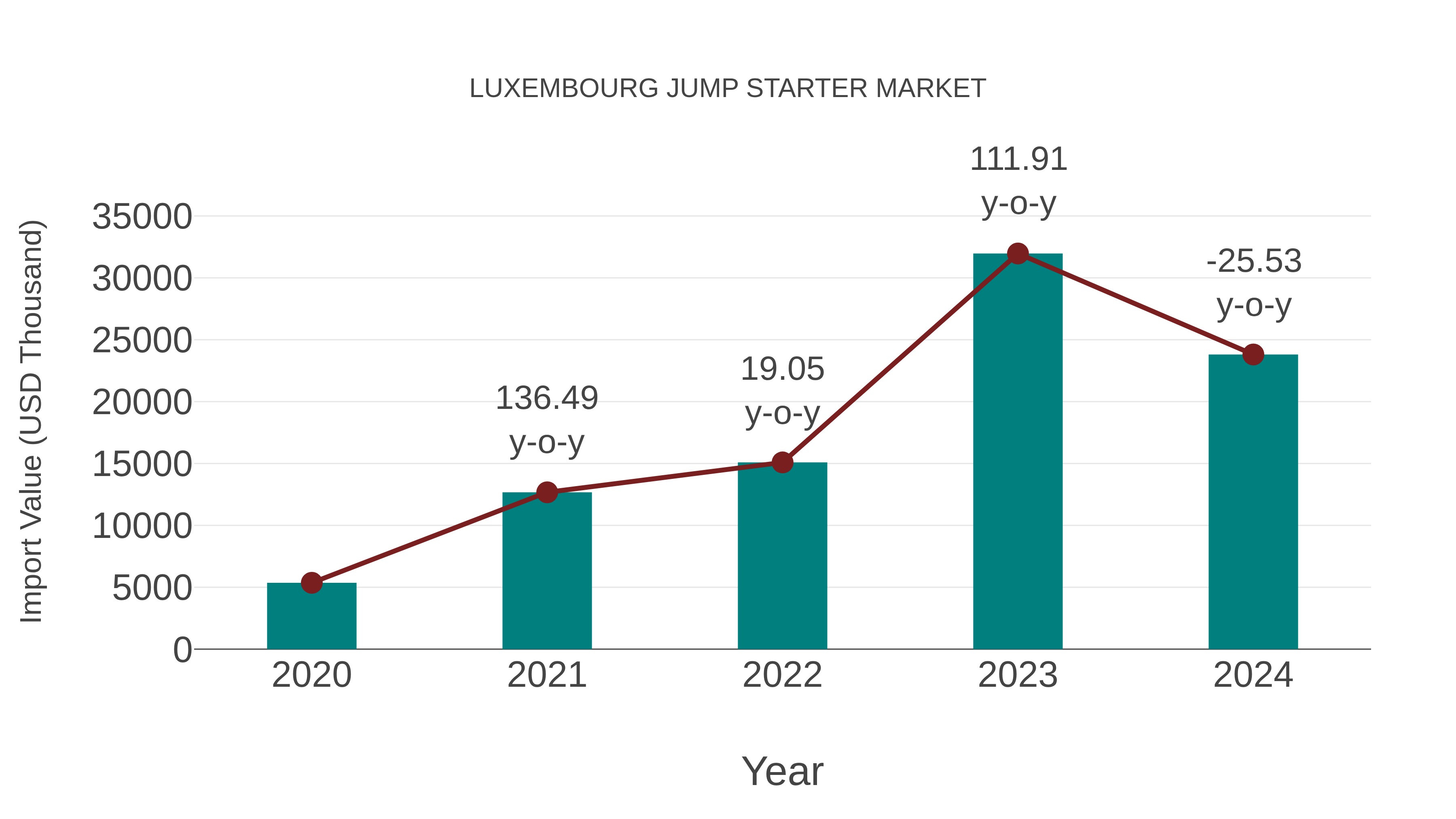 Luxembourg Jump Starter Market: Import Trend Analysis