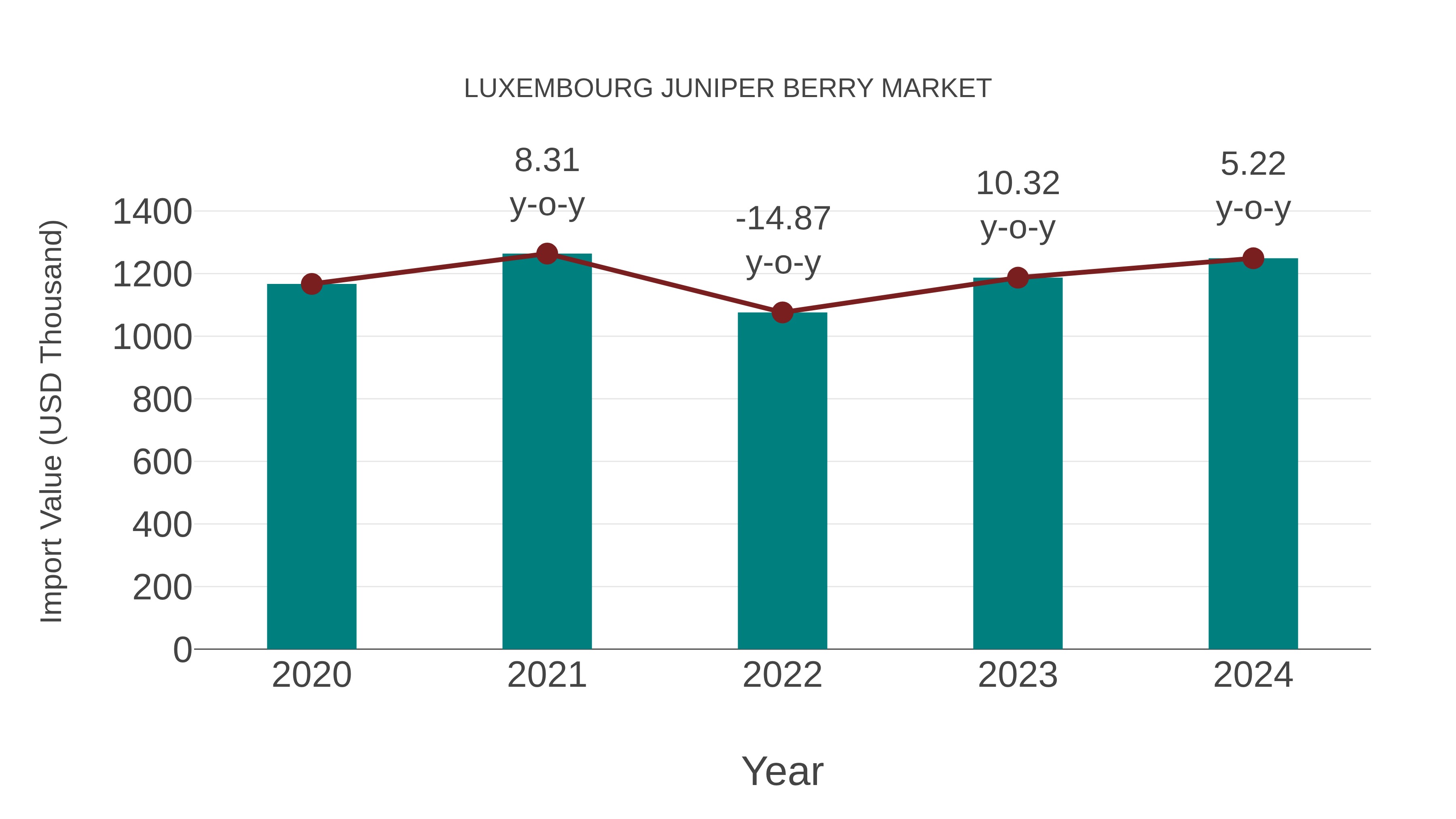  Luxembourg Juniper Berry Market: Import Trend Analysis