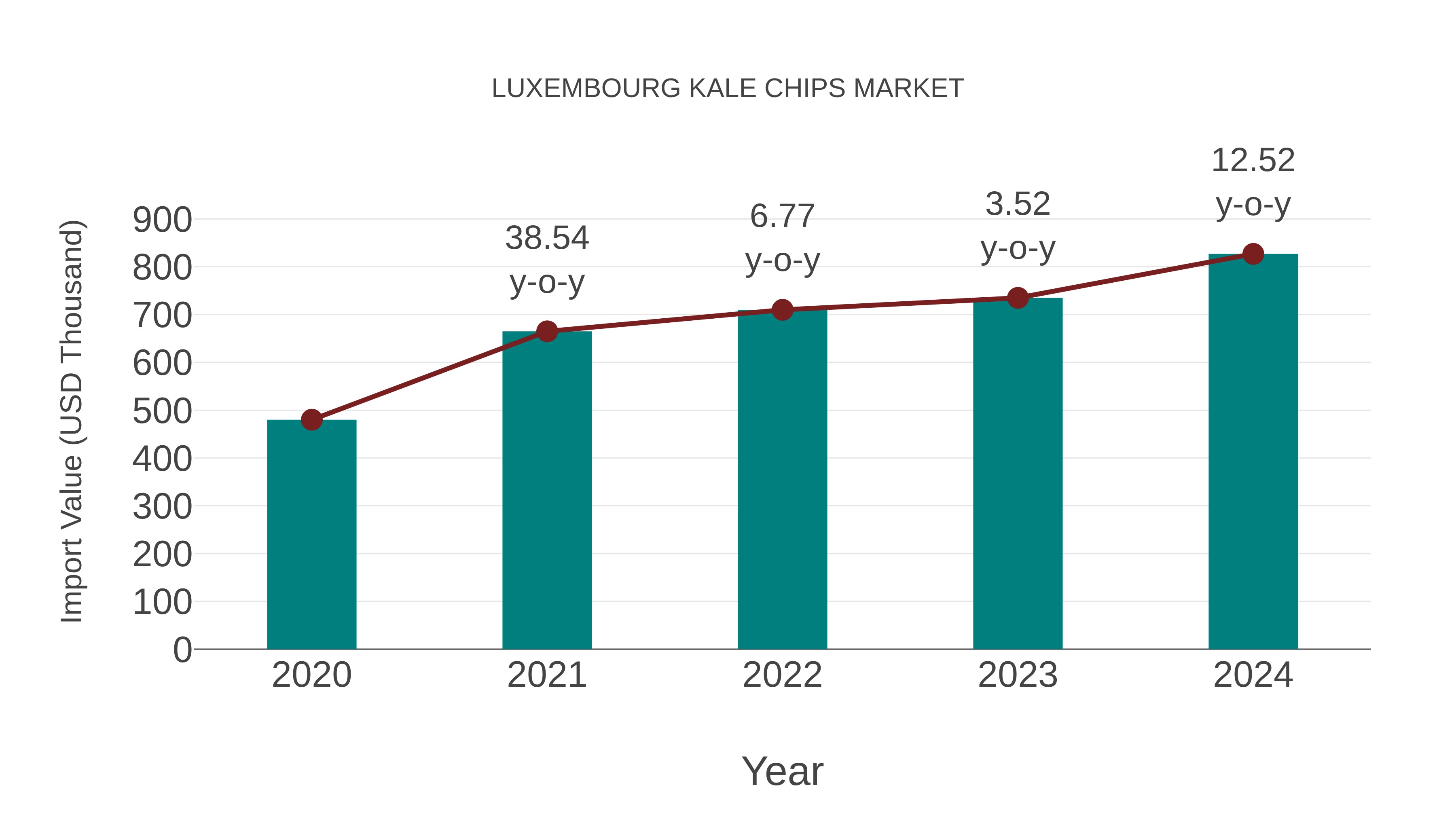  Luxembourg Kale Chips Market: Import Trend Analysis