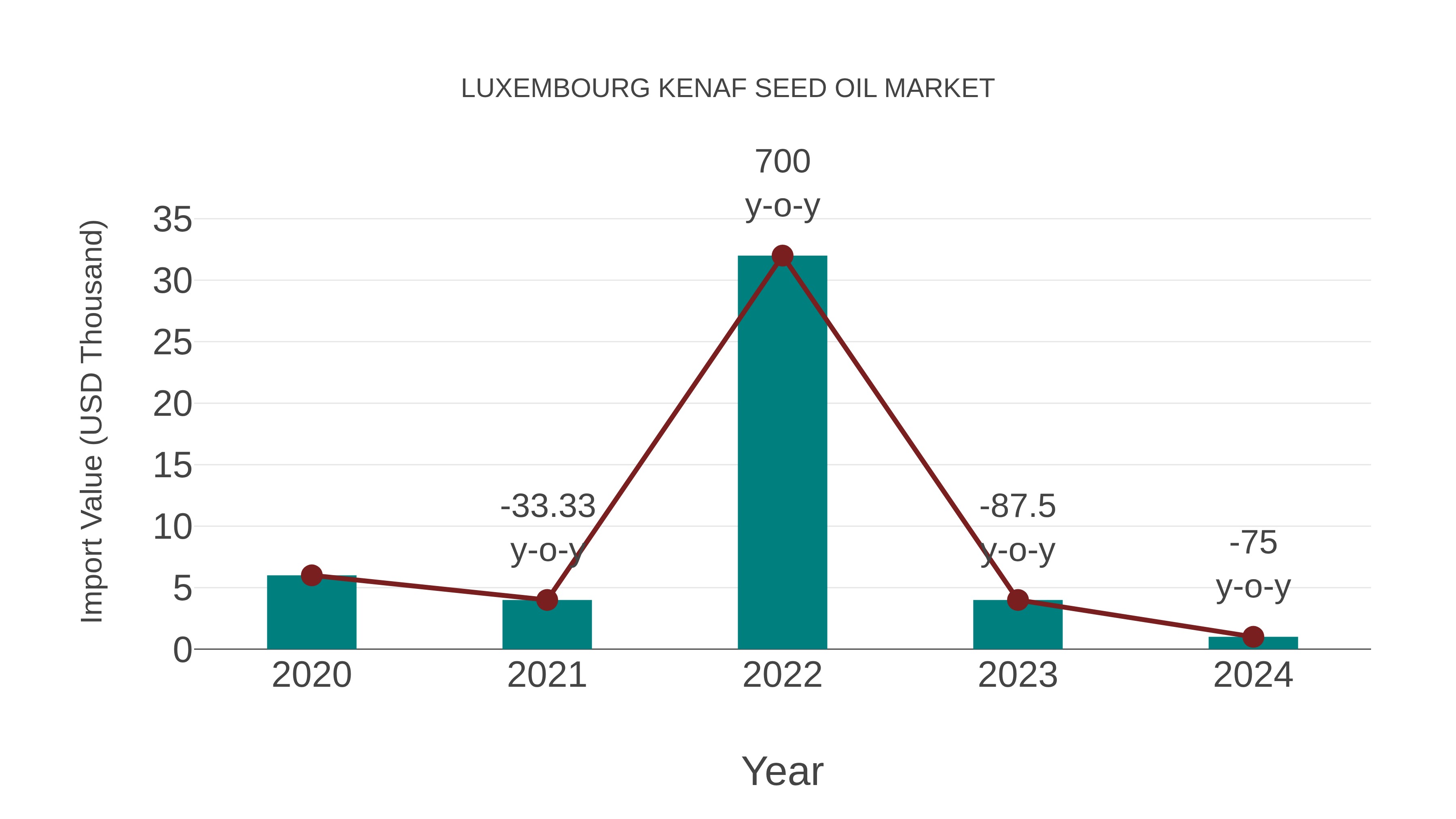 Luxembourg Kenaf Seed Oil Market: Import Trend Analysis
