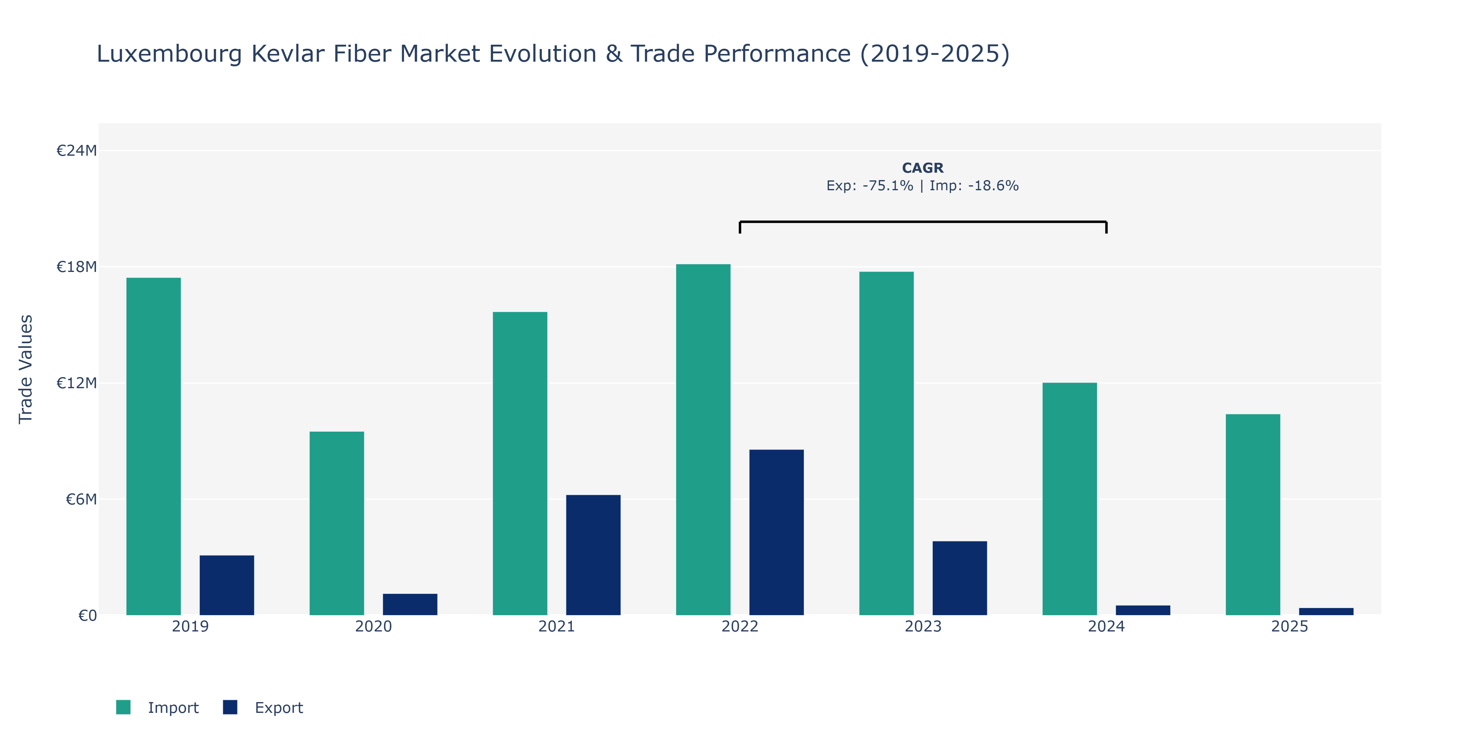 Luxembourg Kevlar Fiber Market: Production & Trade Performance (2019-2025)