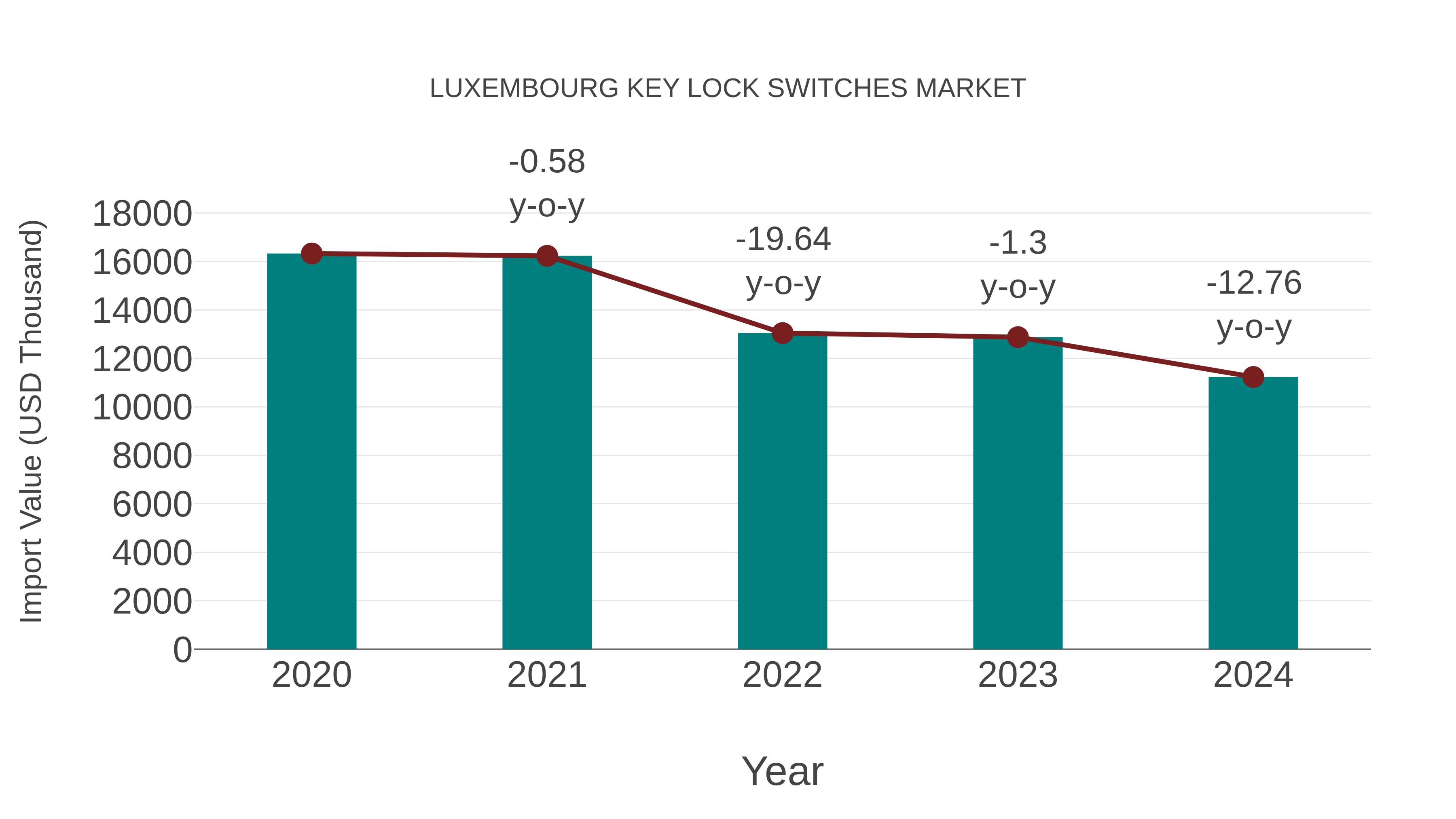  Luxembourg Key Lock Switches Market: Import Trend Analysis