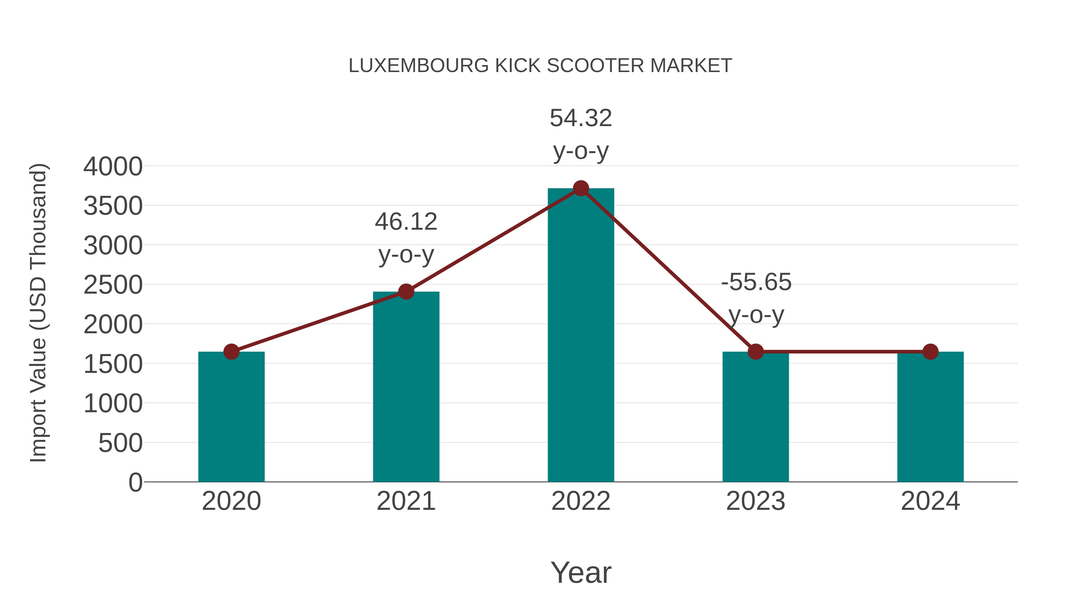  Luxembourg Kick Scooter Market: Import Trend Analysis