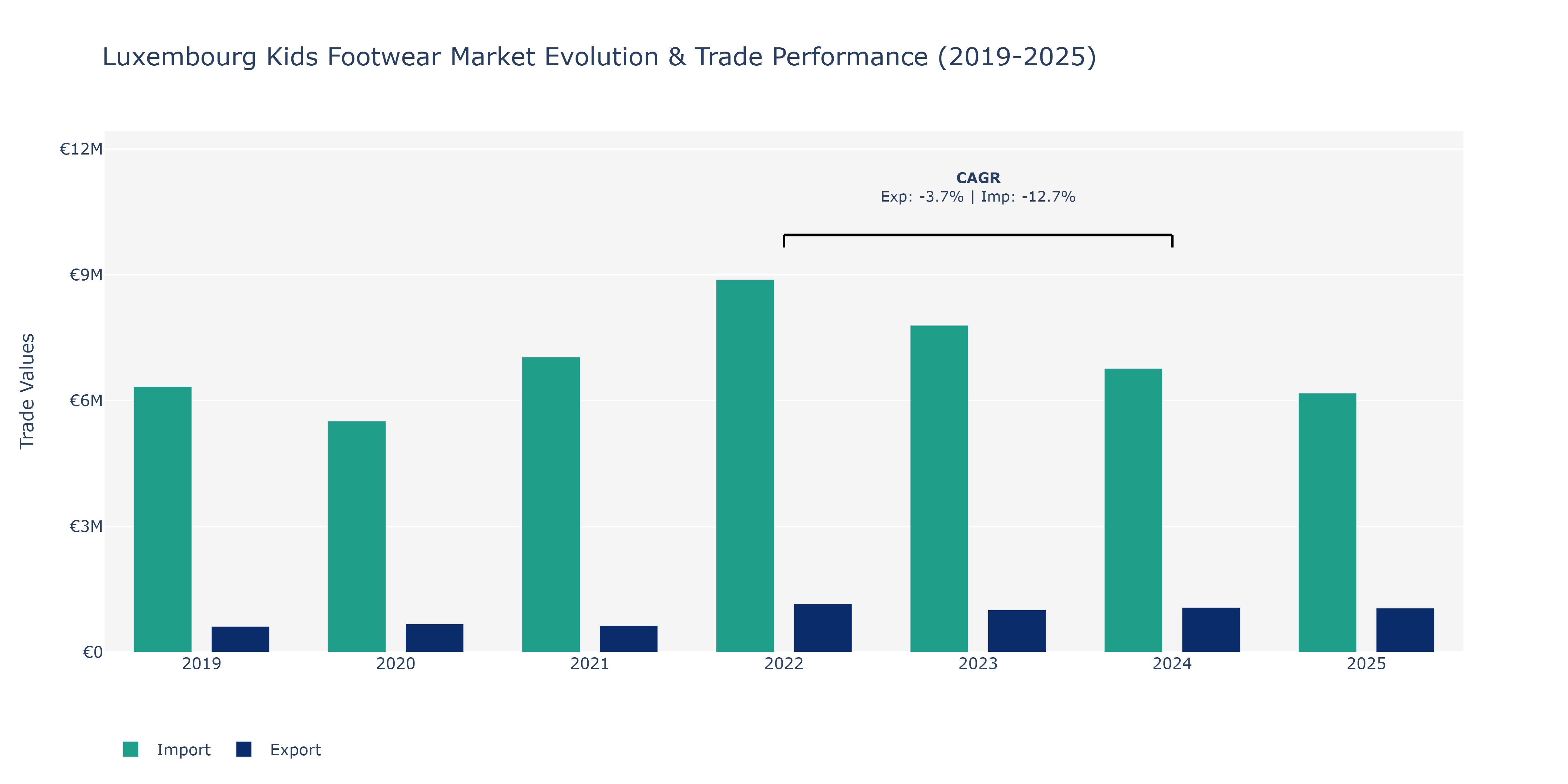 Luxembourg Kids Footwear Market: Production & Trade Performance (2019-2025)
