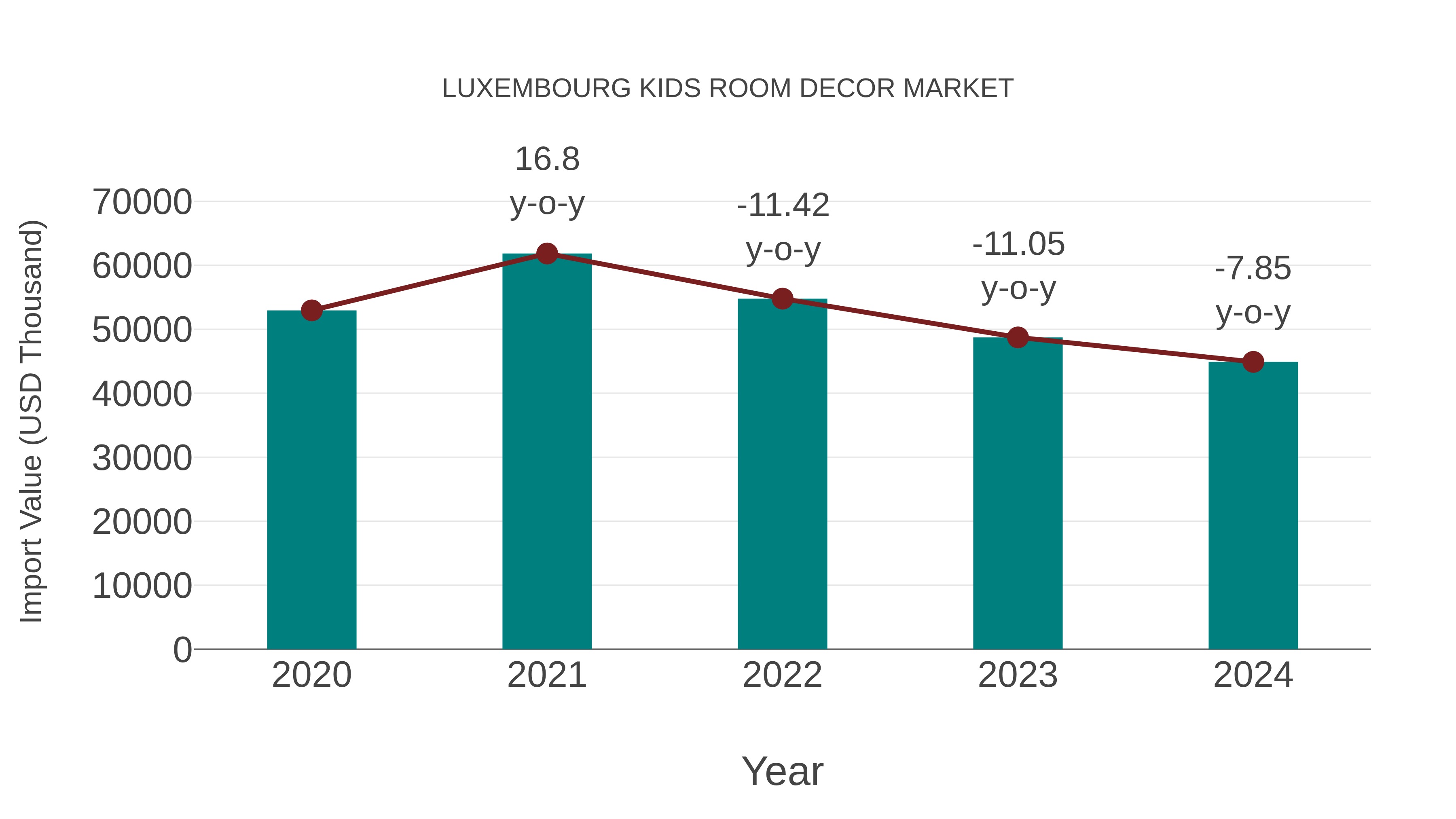  Luxembourg Kids Room Decor Market: Import Trend Analysis