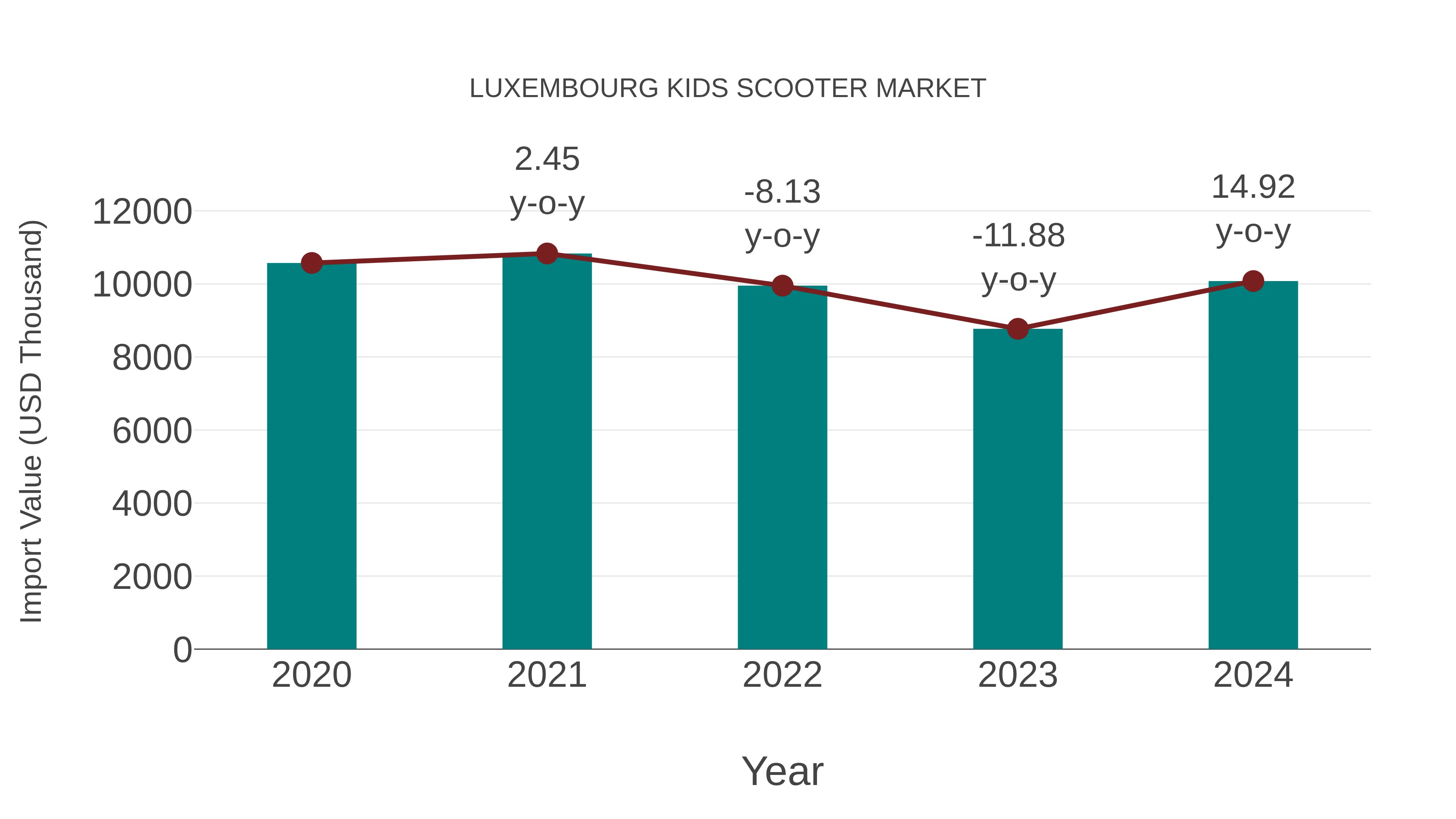  Luxembourg Kids Scooter Market: Import Trend Analysis
