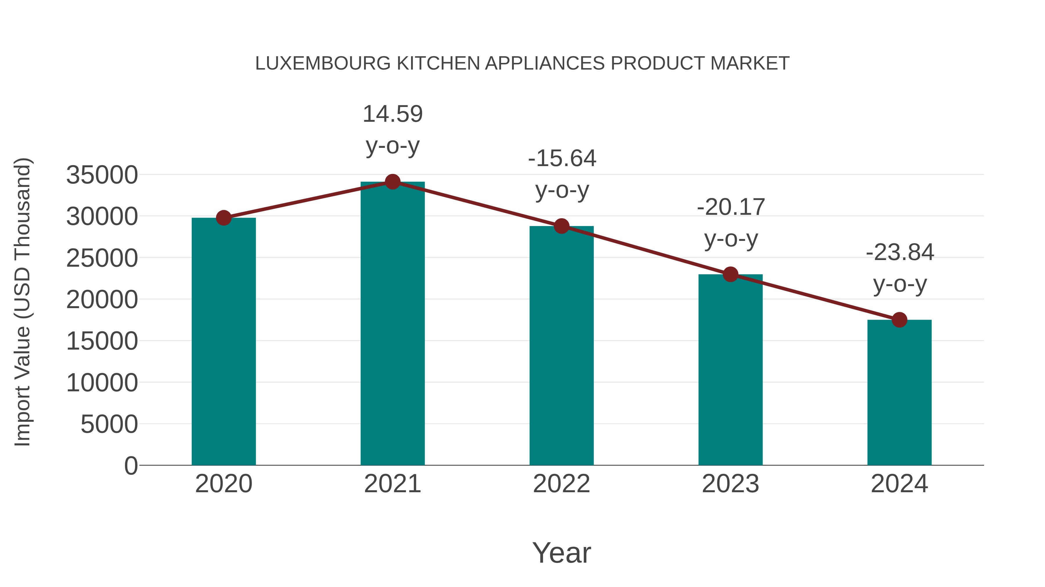  Luxembourg Kitchen Appliances Product Market: Import Trend Analysis