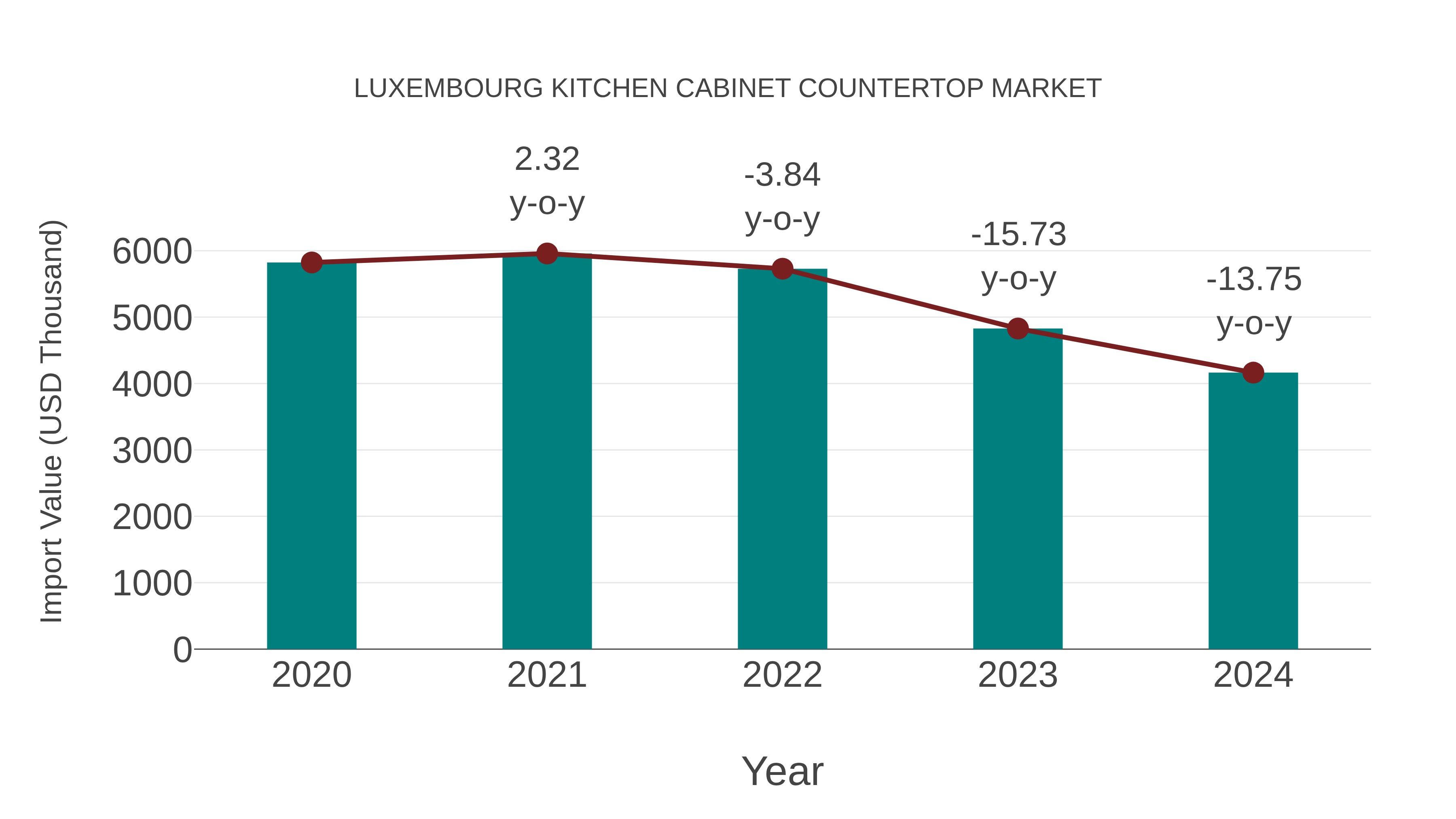 Luxembourg Kitchen Cabinet Countertop Market: Import Trend Analysis