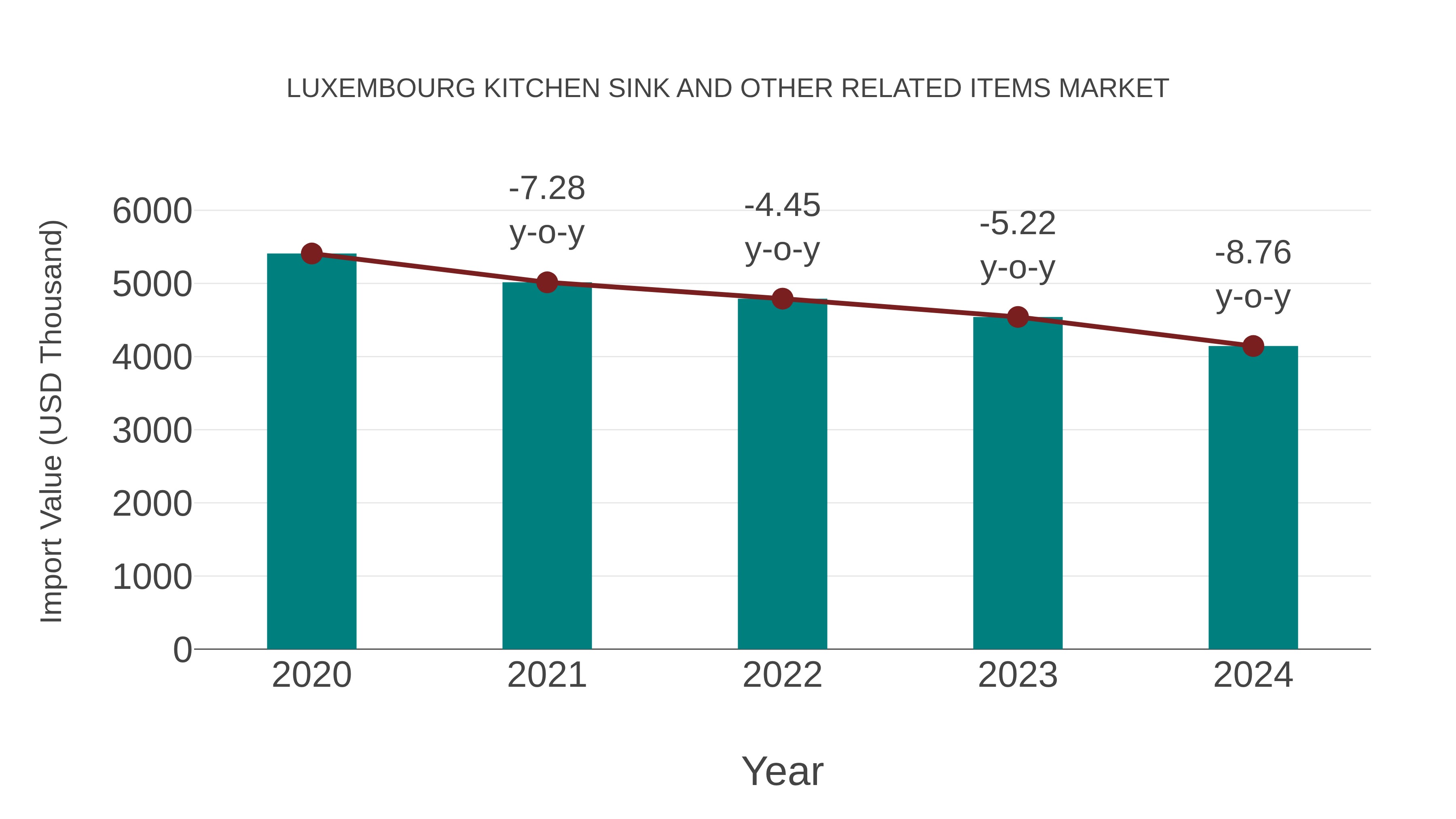  Luxembourg Kitchen Sink and Other Related Items Market: Import Trend Analysis