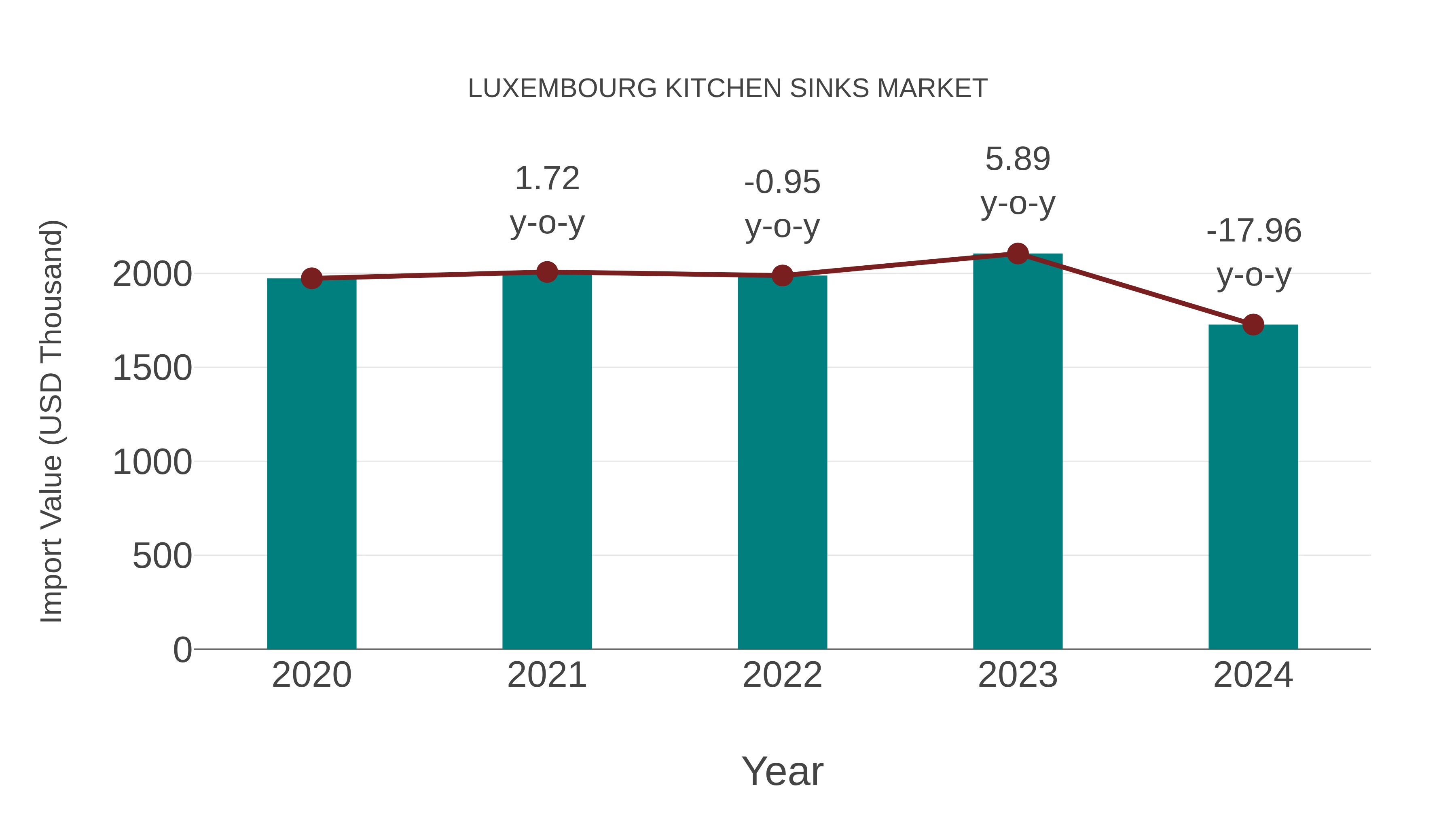 Luxembourg Kitchen Sinks Market: Import Trend Analysis