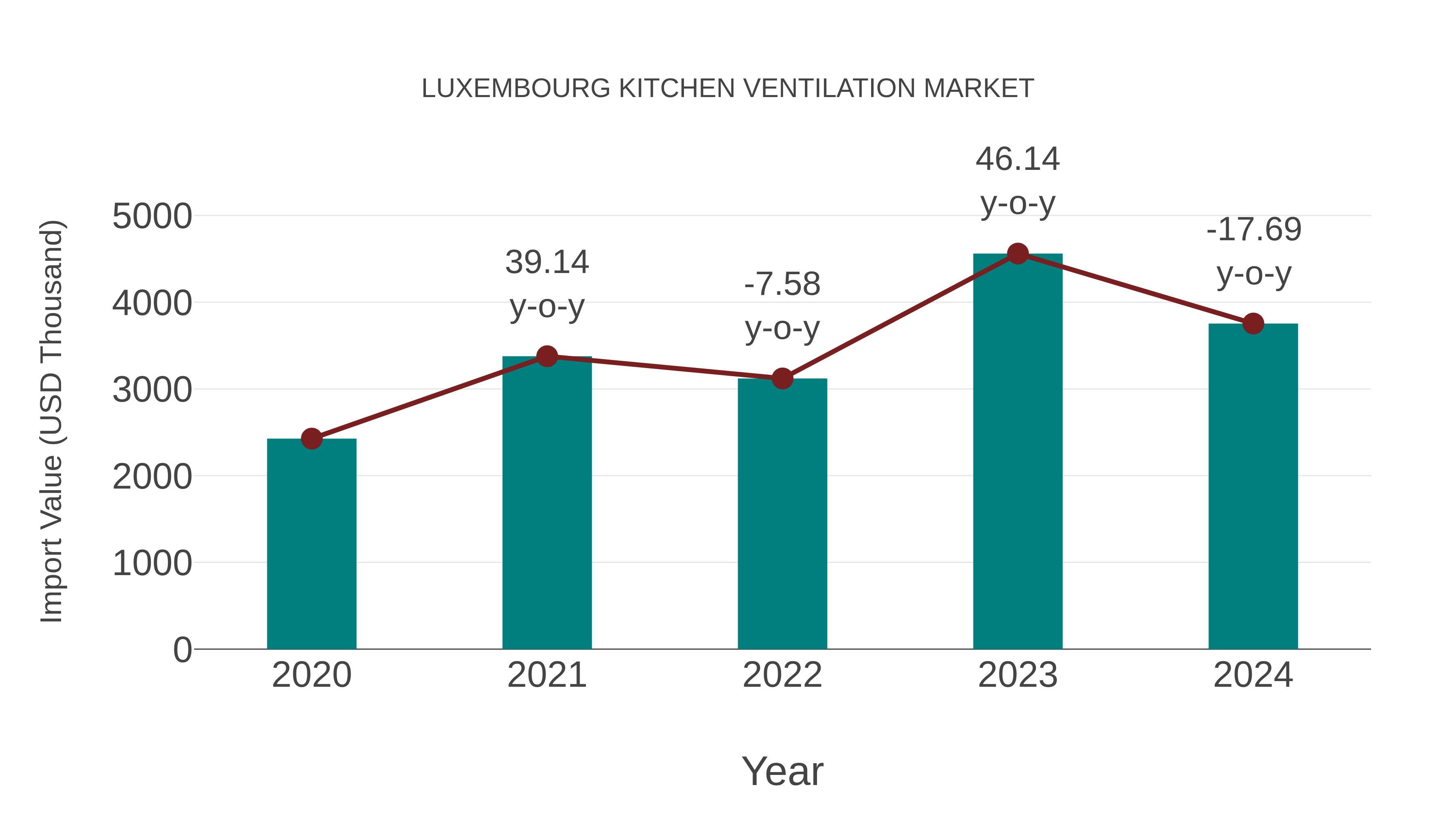  Luxembourg Kitchen Ventilation Market: Import Trend Analysis
