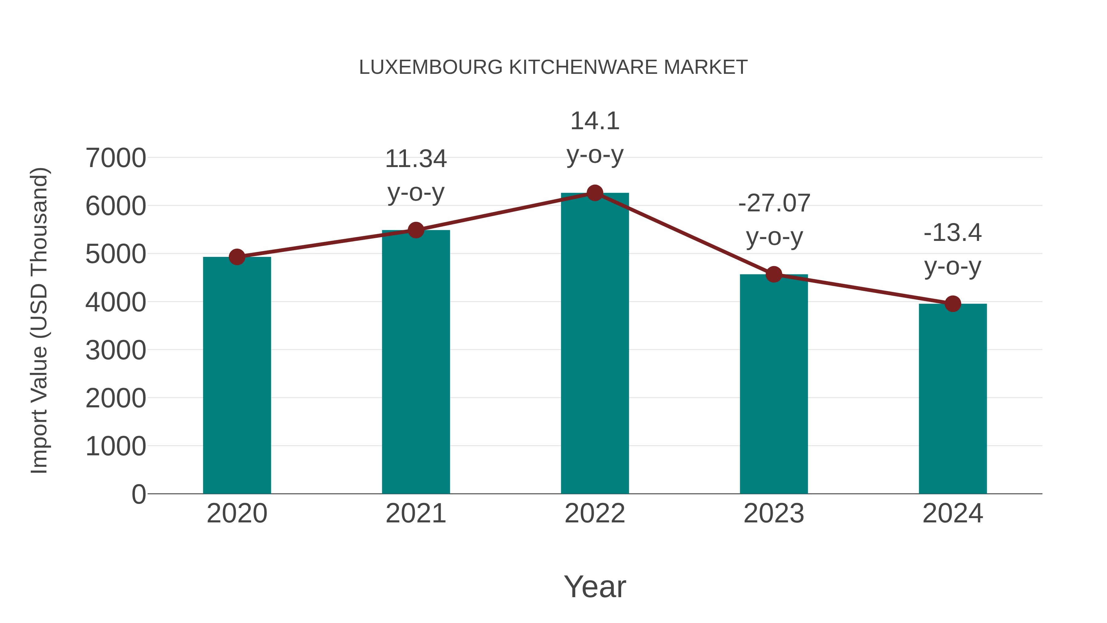  Luxembourg Kitchenware Market: Import Trend Analysis