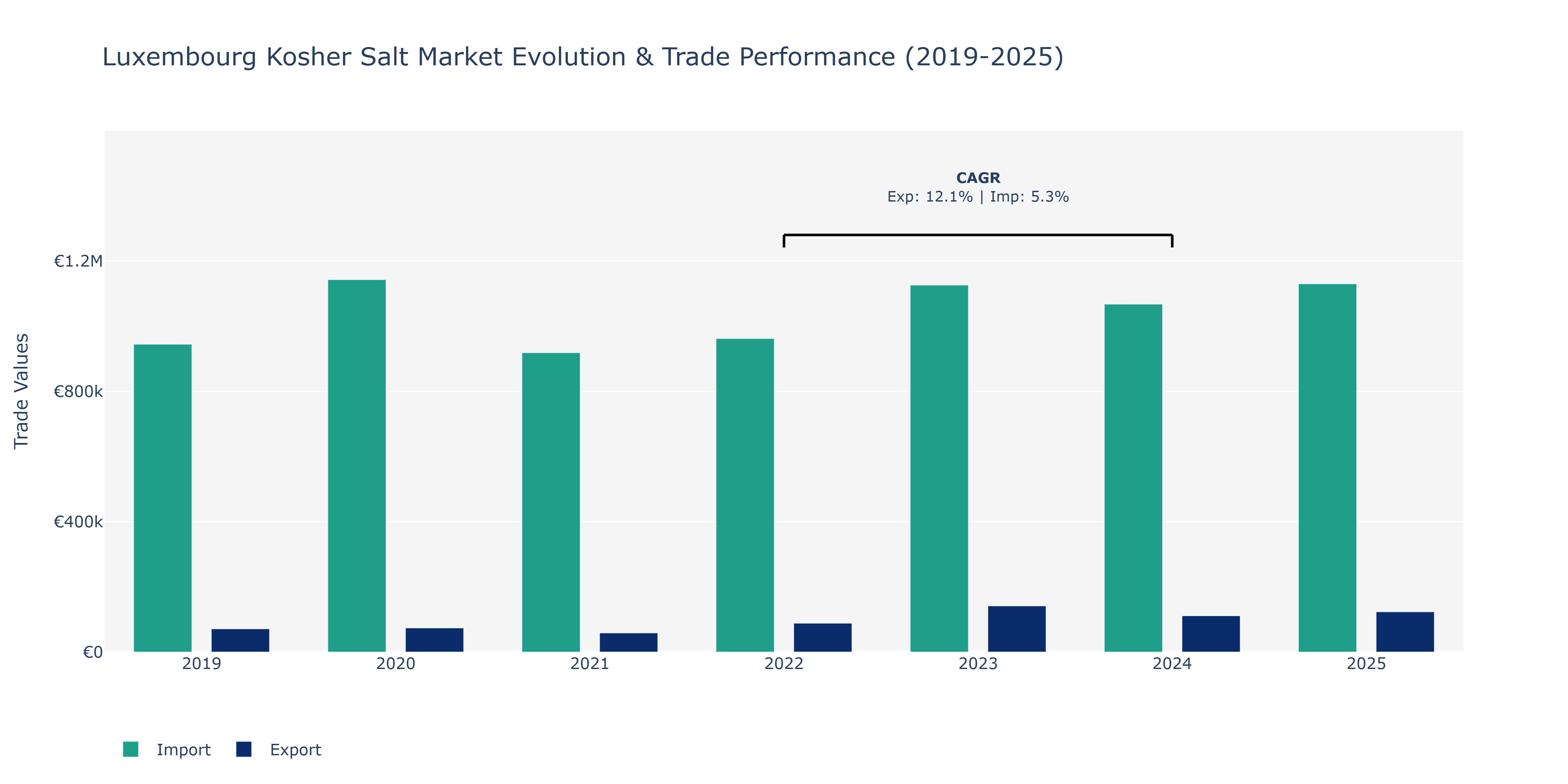 Luxembourg Kosher Salt Market: Production & Trade Performance (2019-2025)