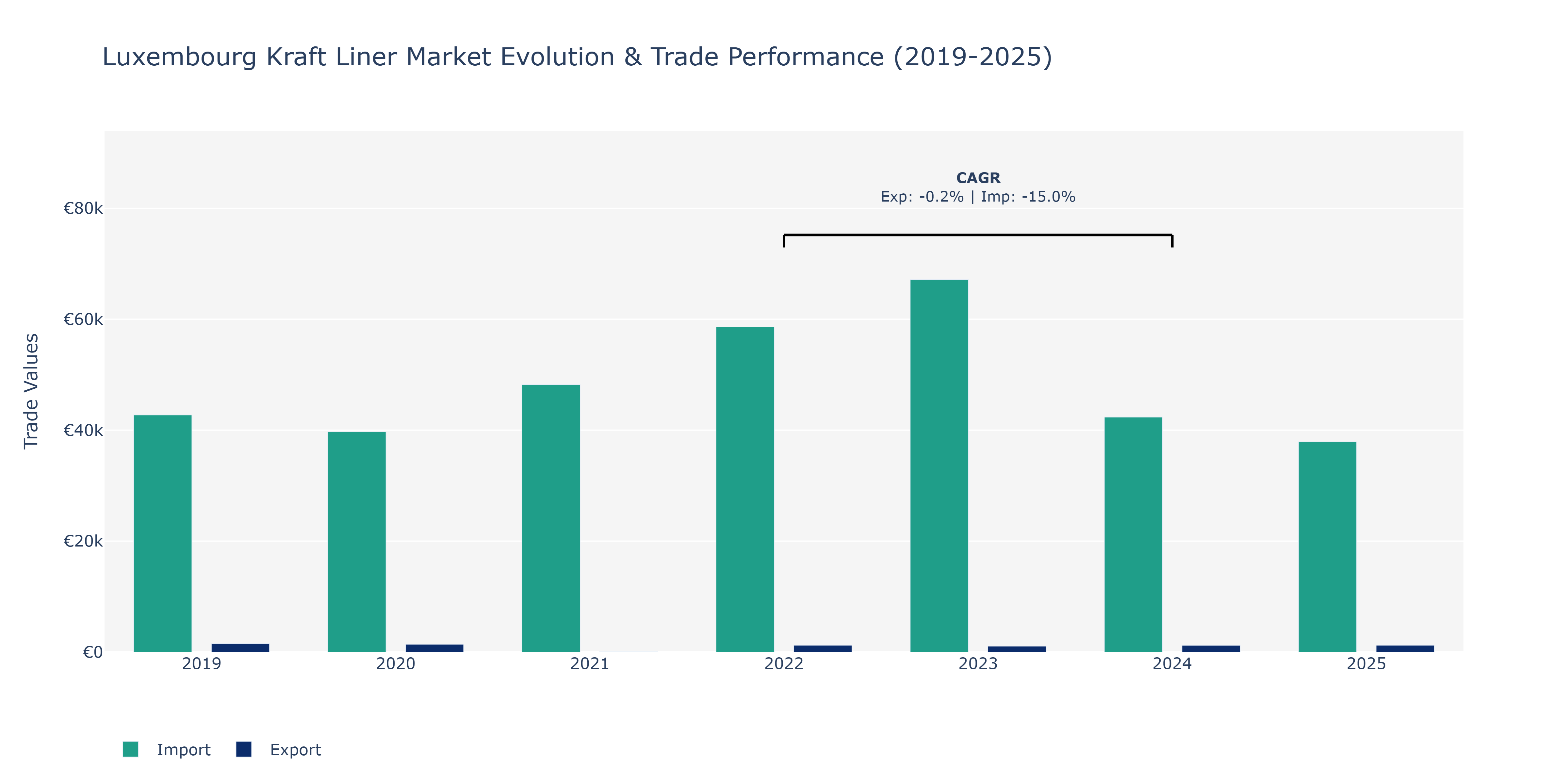 Luxembourg Kraft Liner Market: Production & Trade Performance (2019-2025)