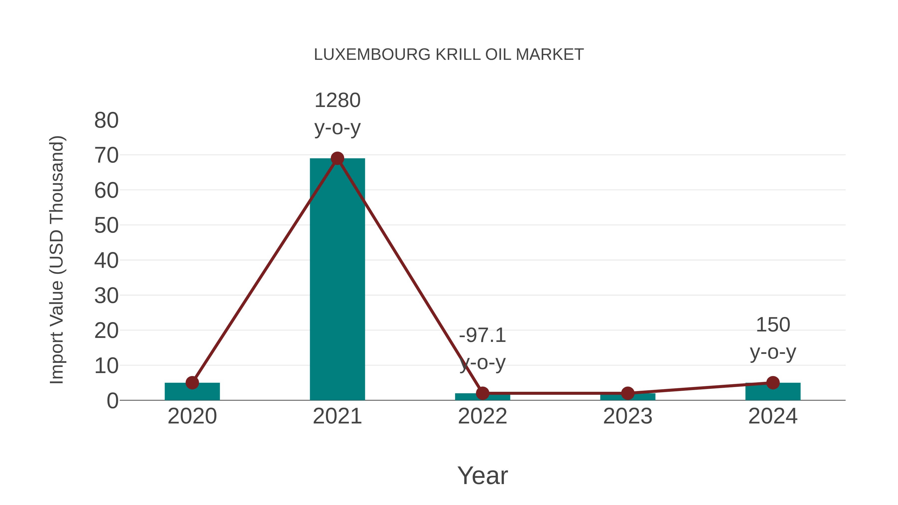  Luxembourg Krill Oil Market: Import Trend Analysis