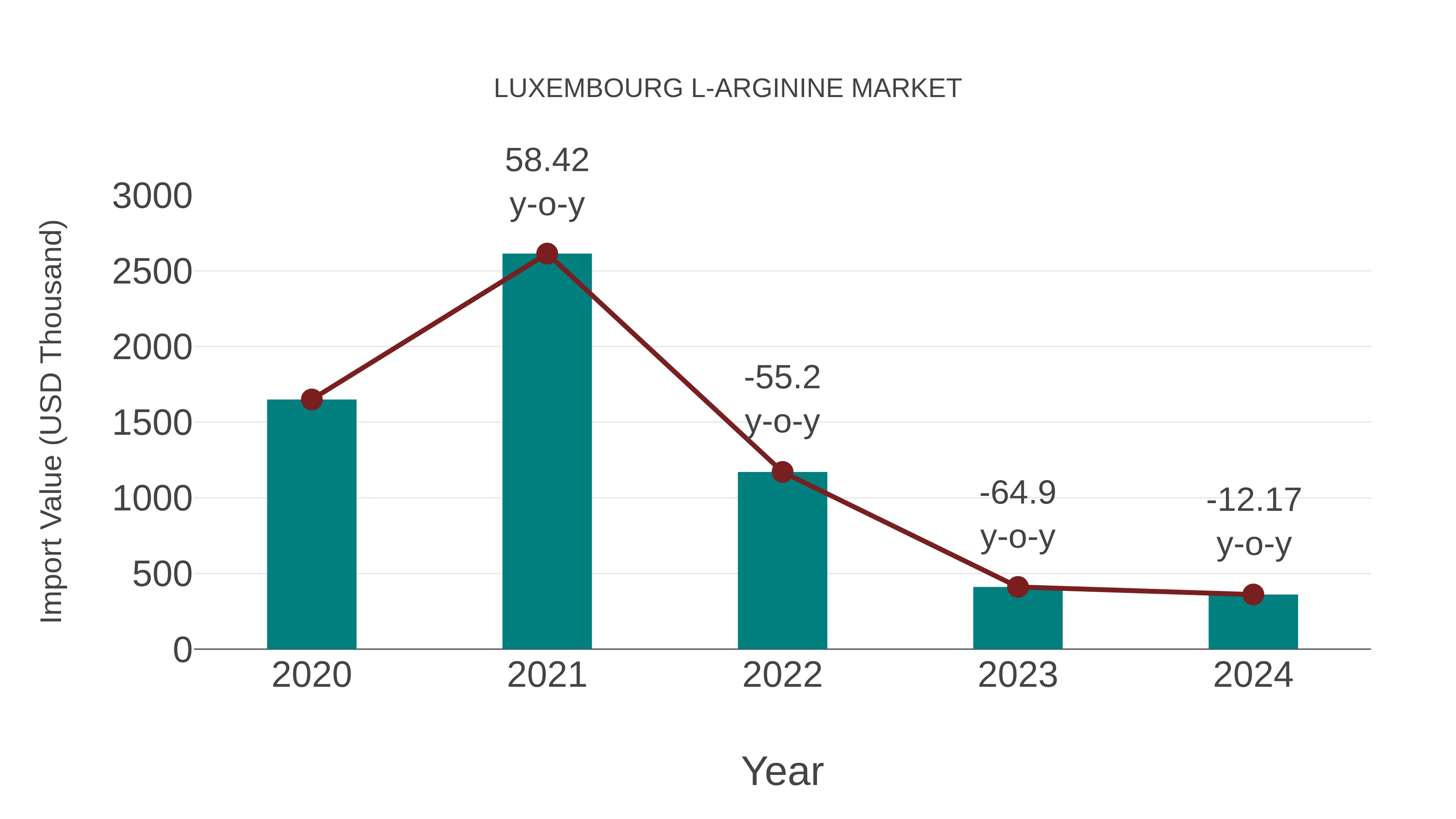 Luxembourg L-arginine Market: Import Trend Analysis