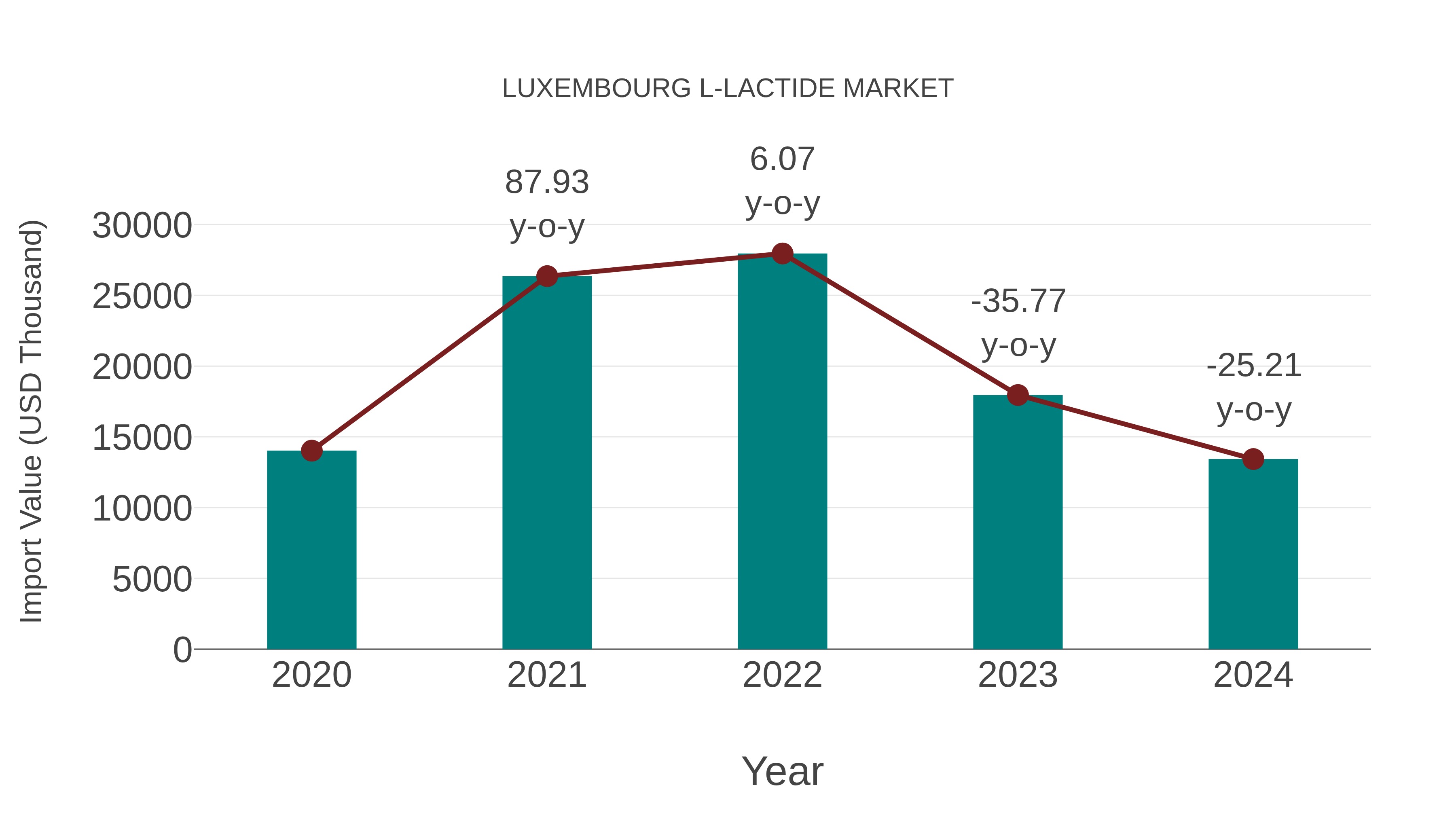 Luxembourg L-lactide Market: Import Trend Analysis