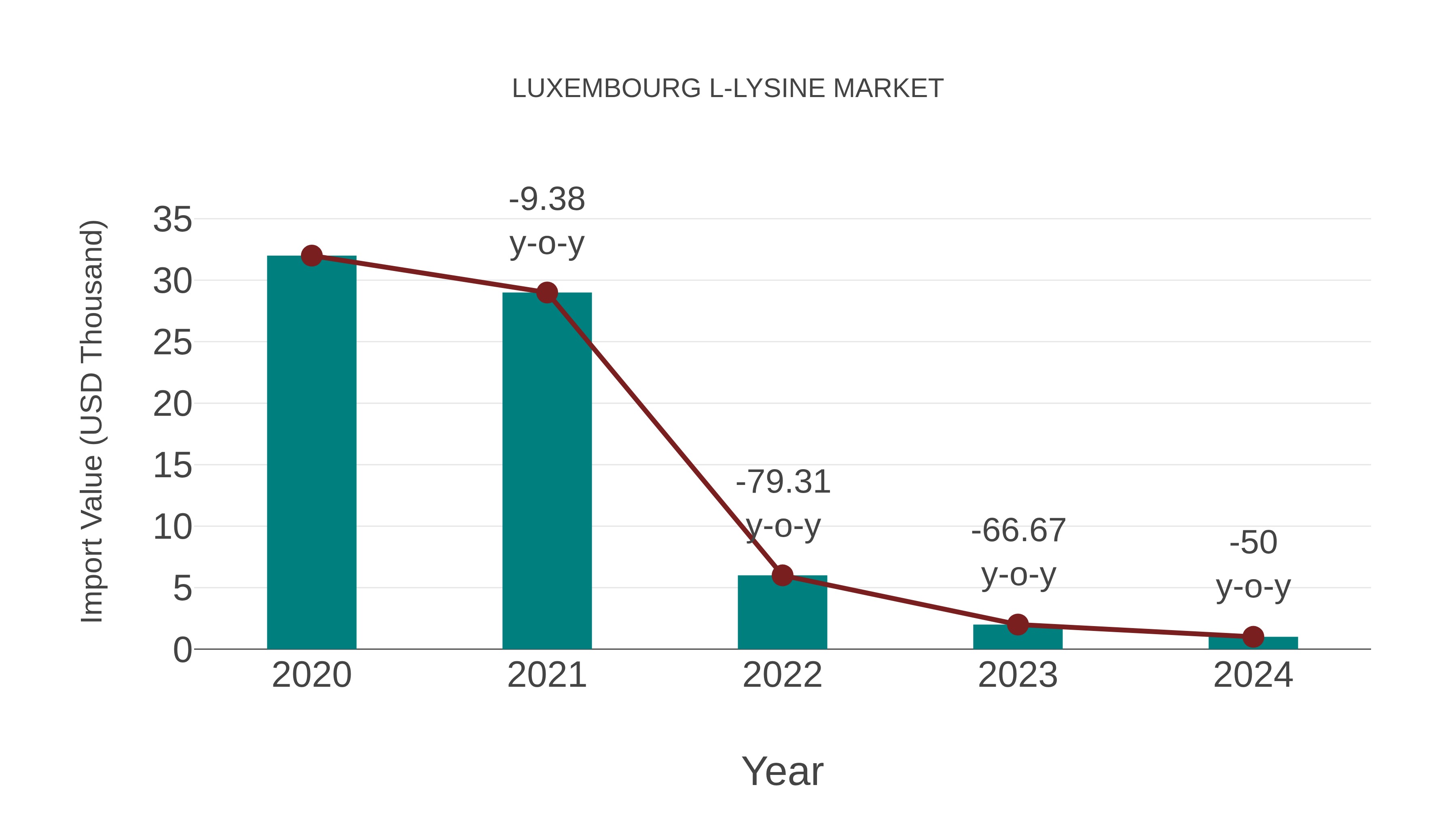  Luxembourg L-lysine Market: Import Trend Analysis