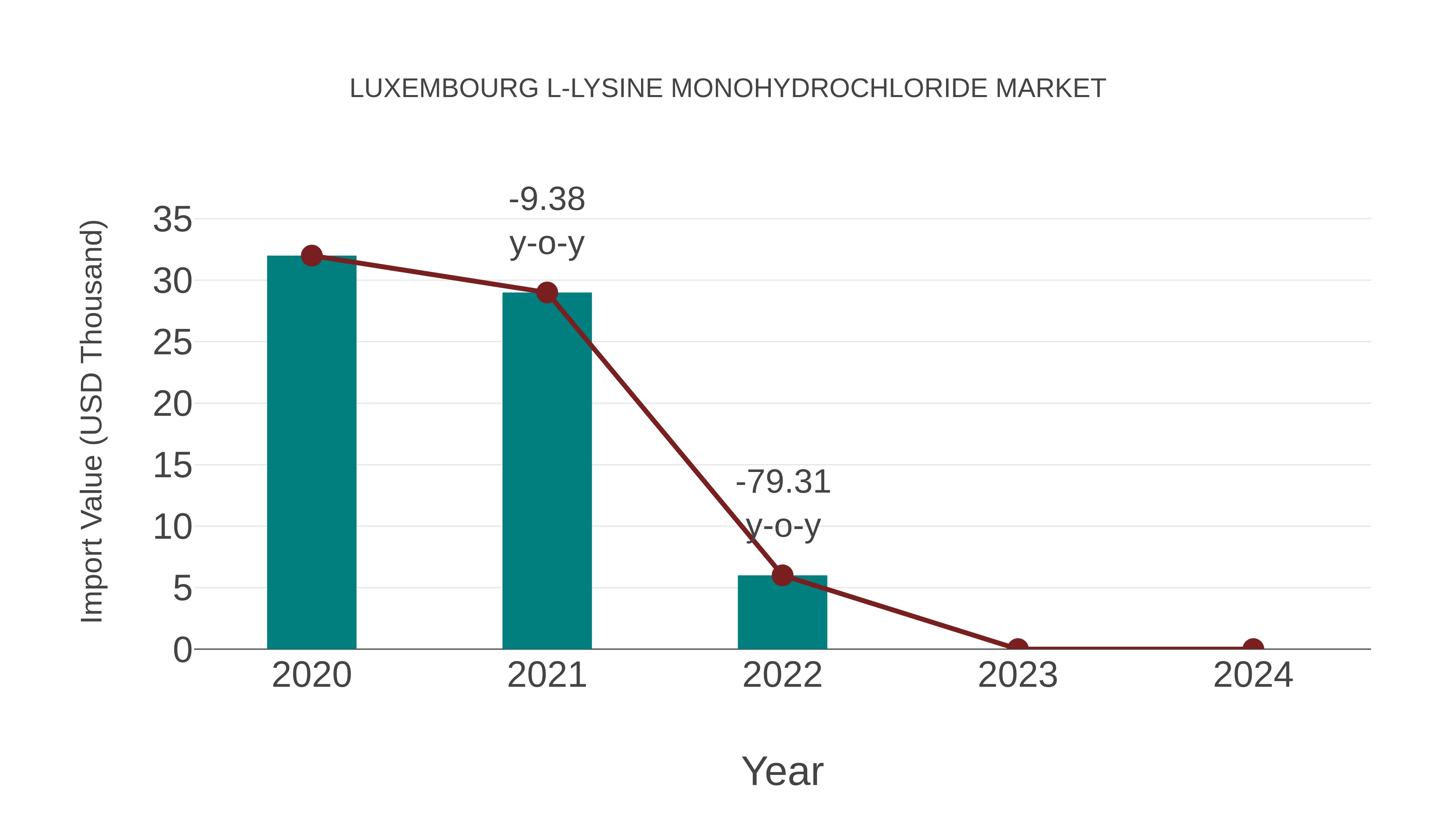 Luxembourg L-lysine Monohydrochloride Market: Import Trend Analysis