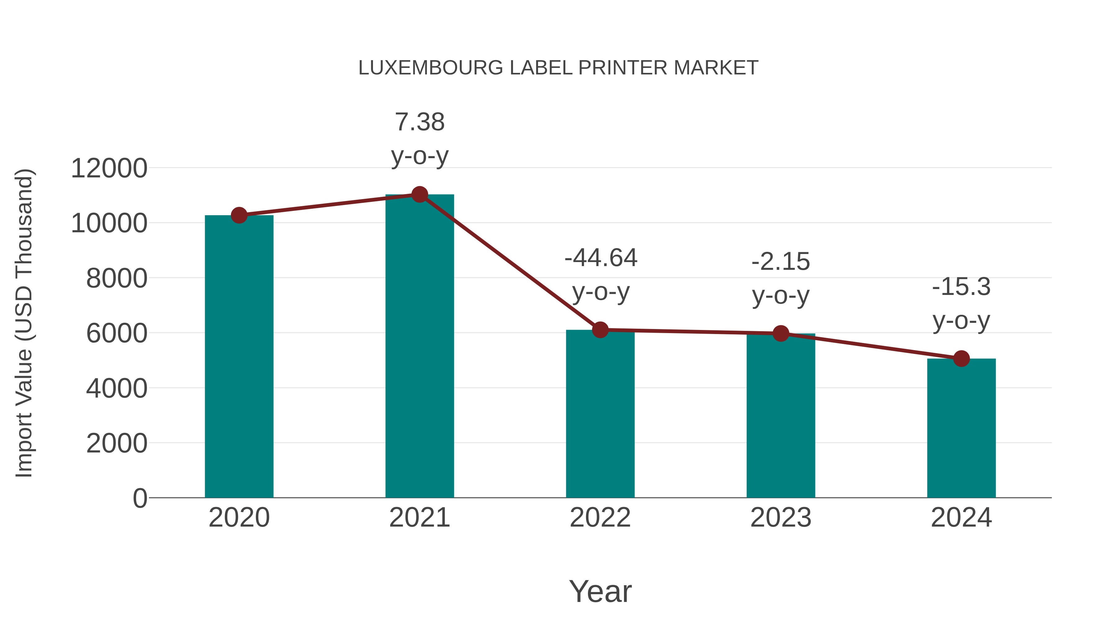  Luxembourg Label Printer Market: Import Trend Analysis