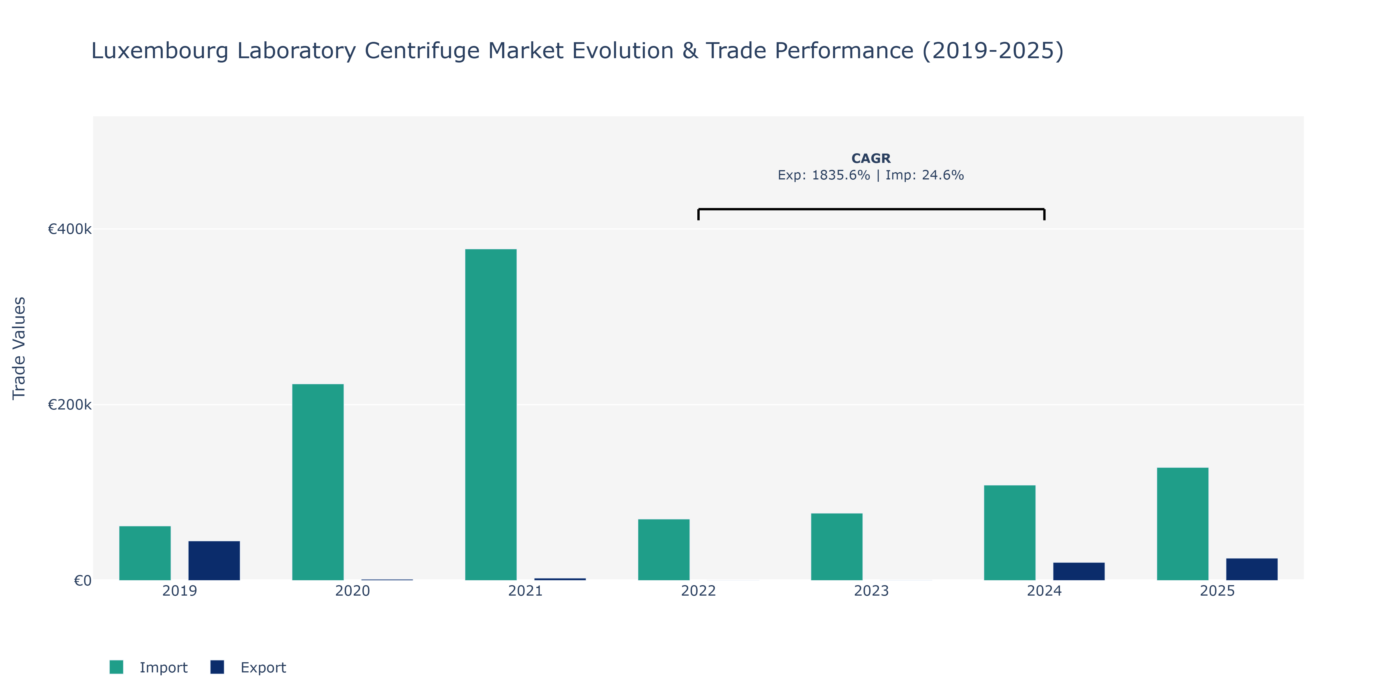 Luxembourg Laboratory Centrifuge Market: Production & Trade Performance (2019-2025)