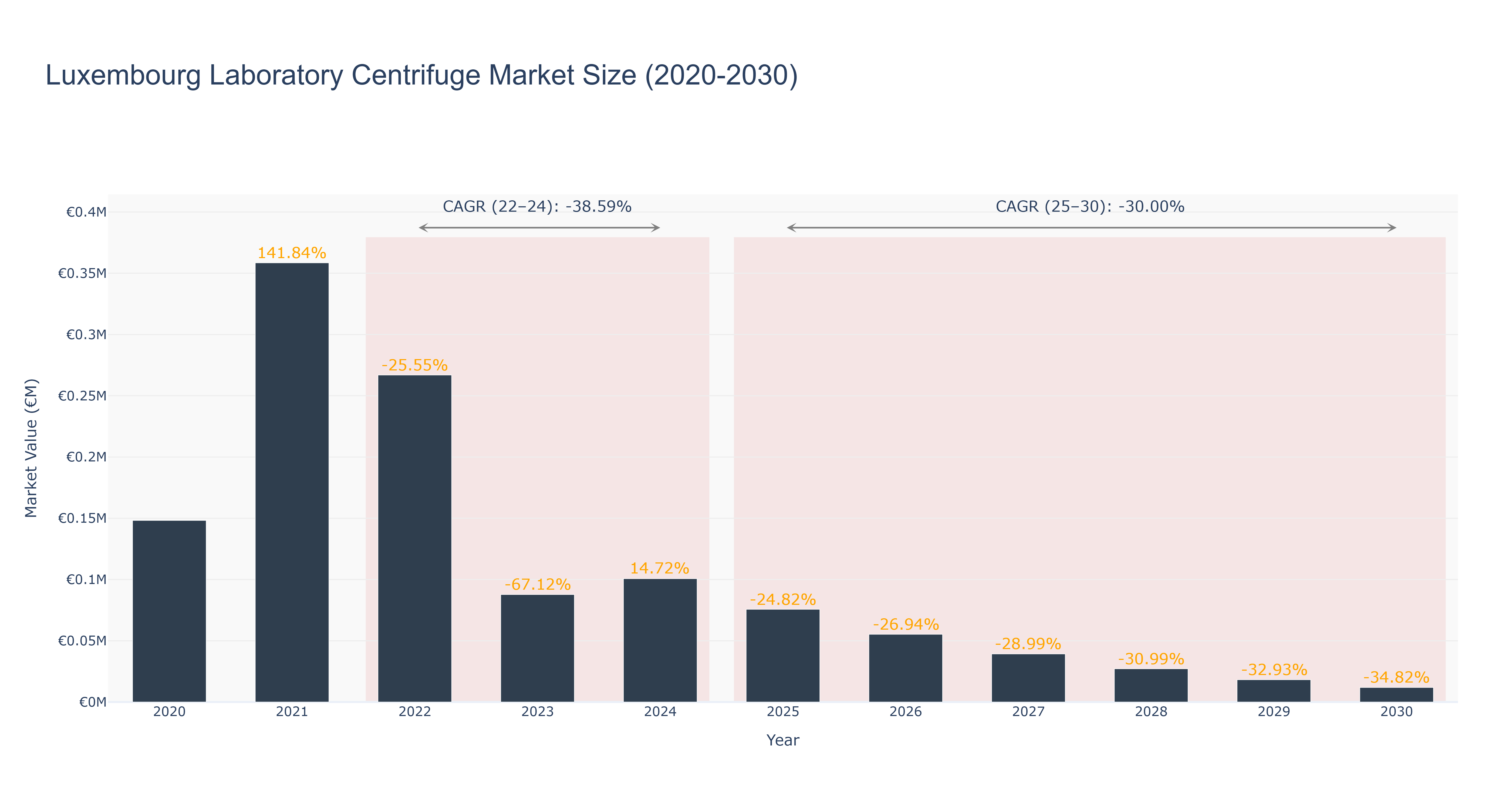 Luxembourg Laboratory Centrifuge Market Size (2020-2030)