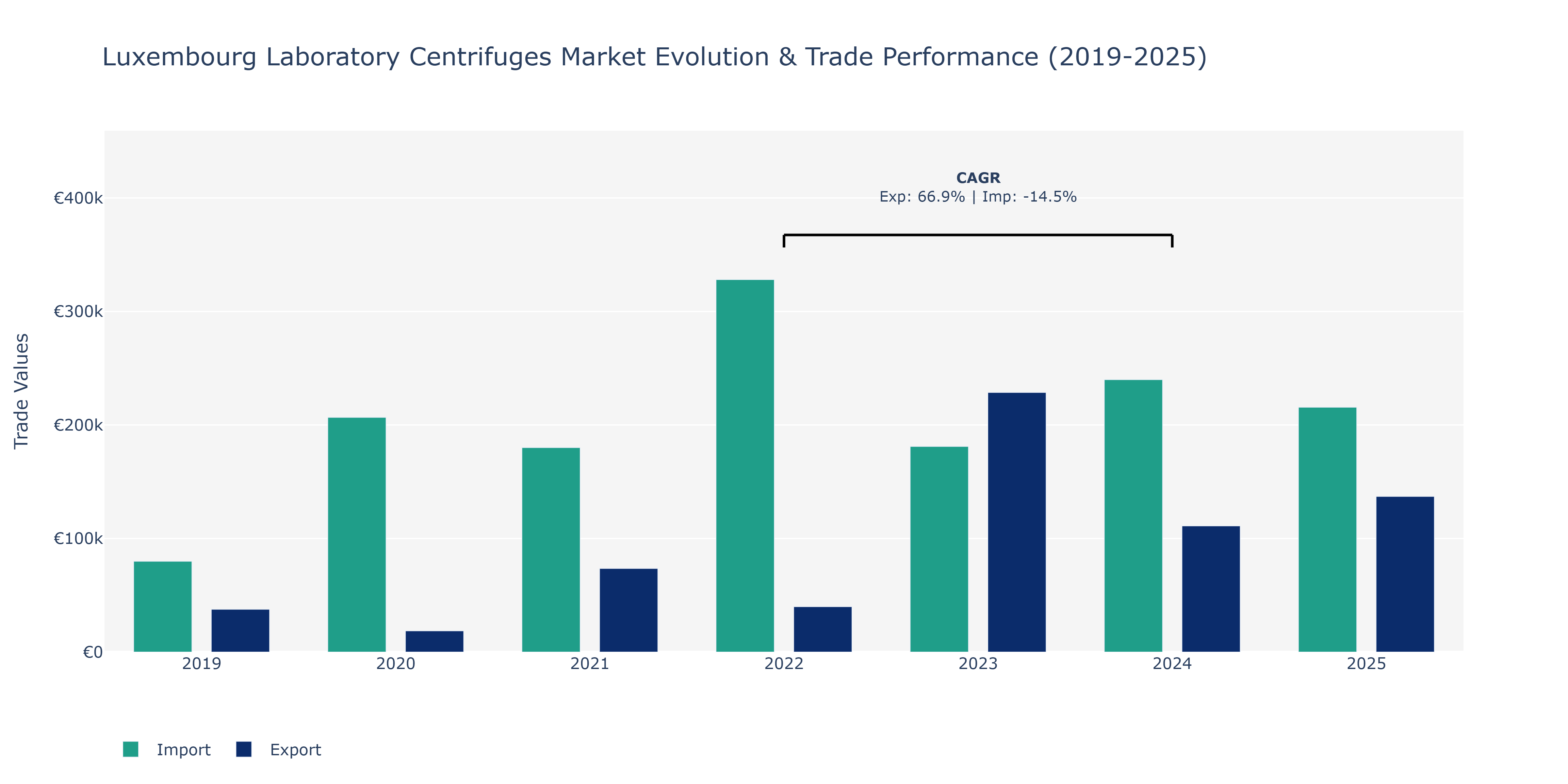 Luxembourg Laboratory Centrifuges Market: Production & Trade Performance (2019-2025)