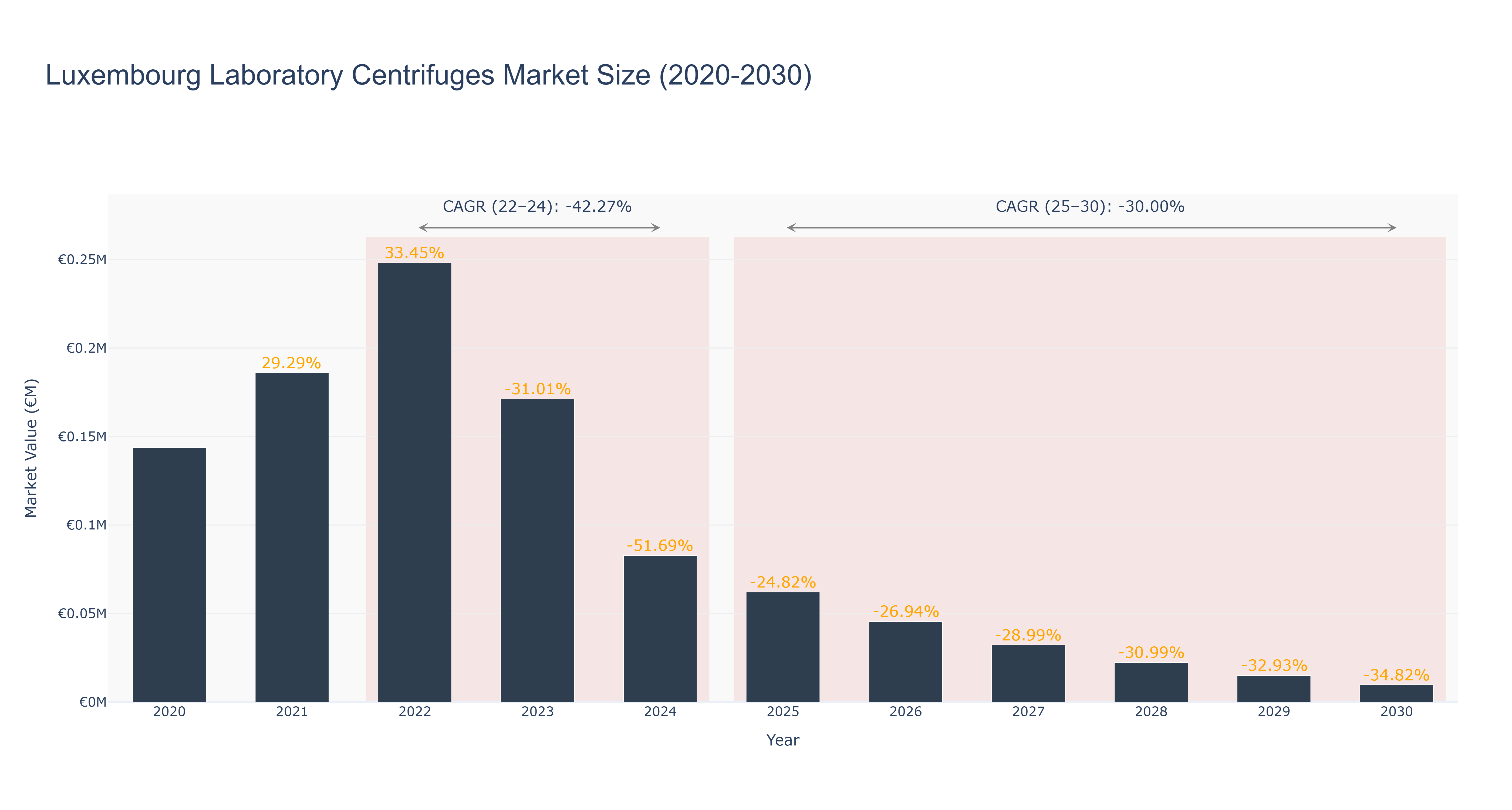Luxembourg Laboratory Centrifuges Market Size (2020-2030)