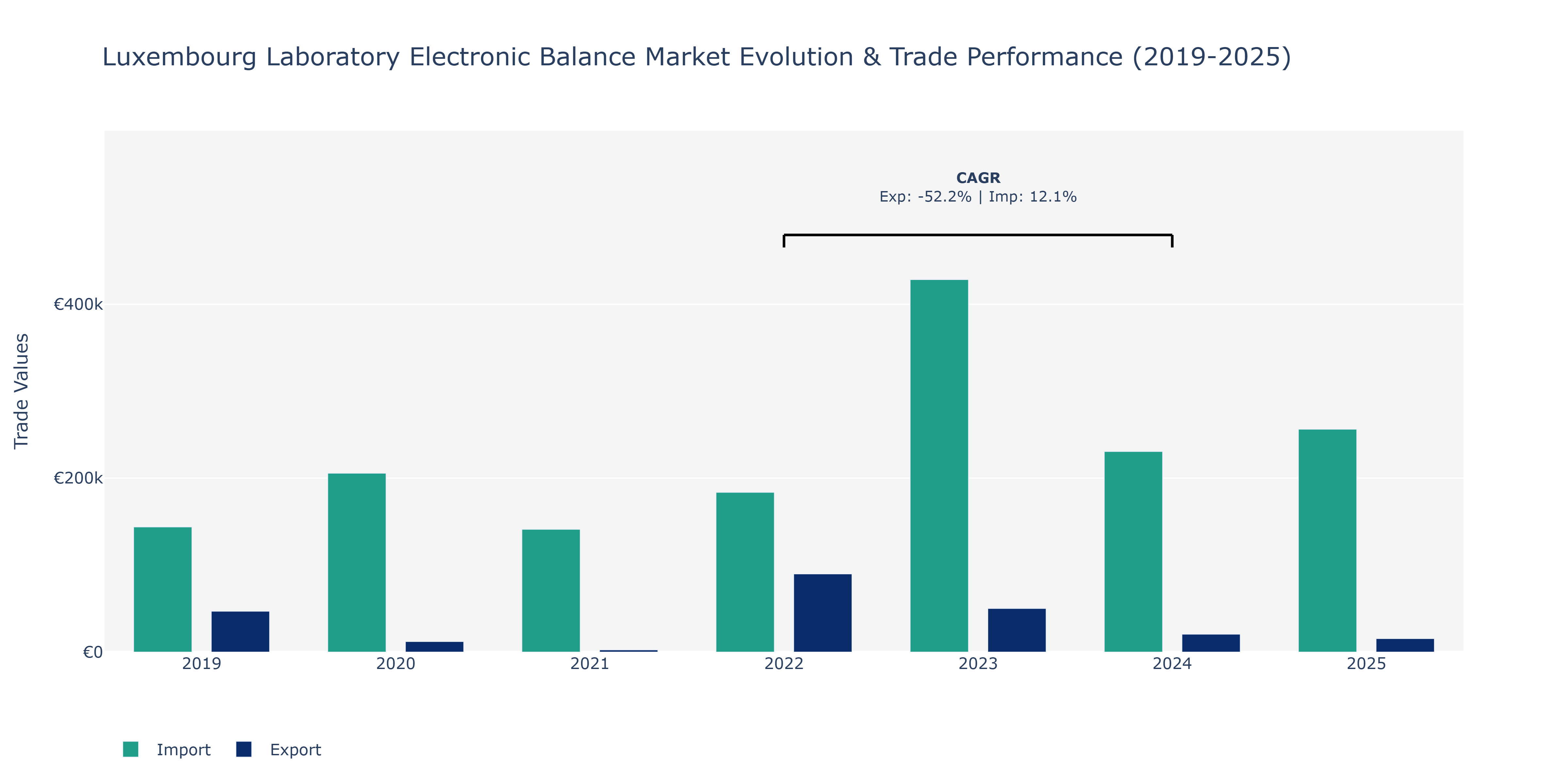Luxembourg Laboratory Electronic Balance Market: Production & Trade Performance (2019-2025)