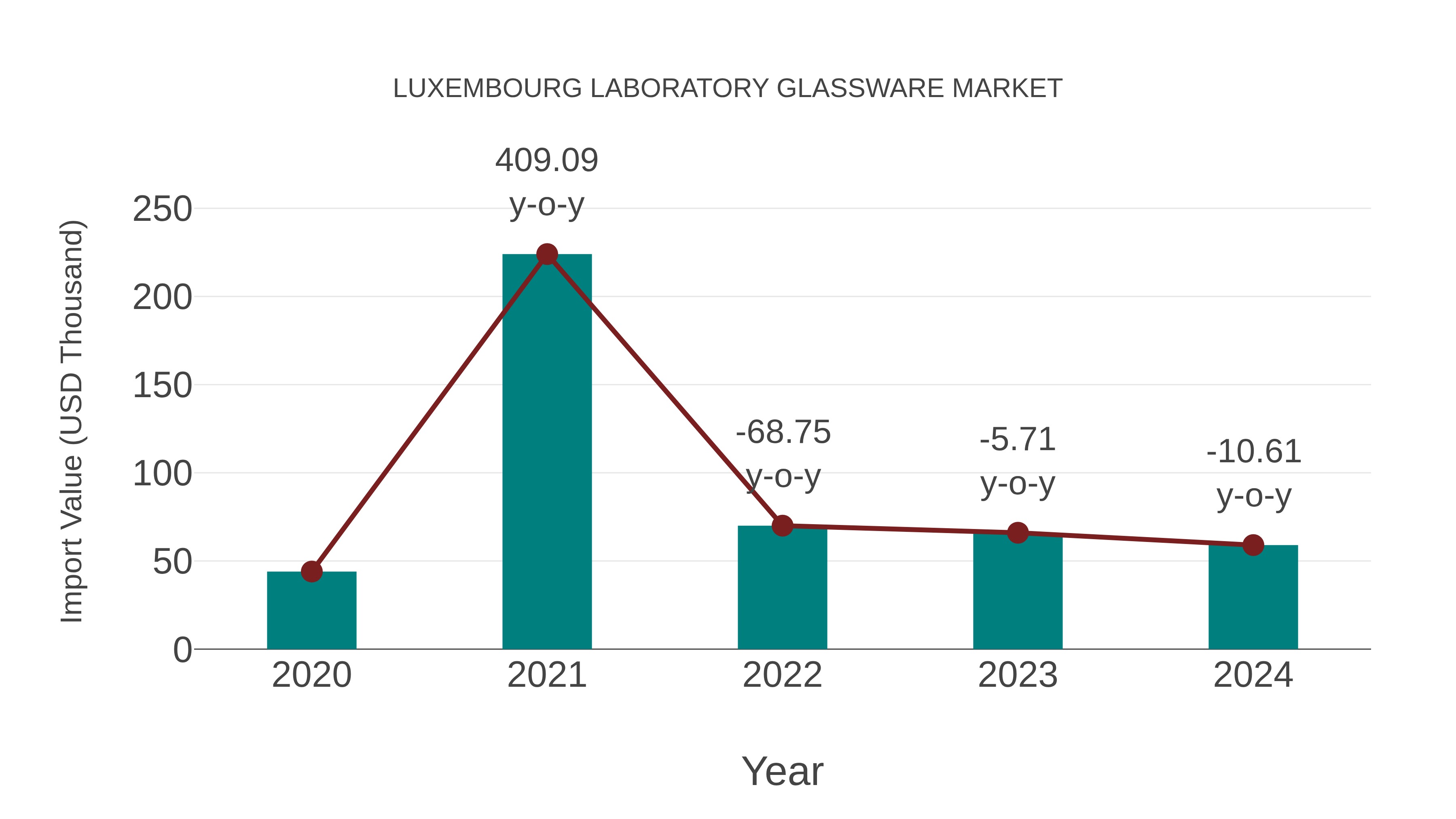 Luxembourg Laboratory Glassware Market: Import Trend Analysis