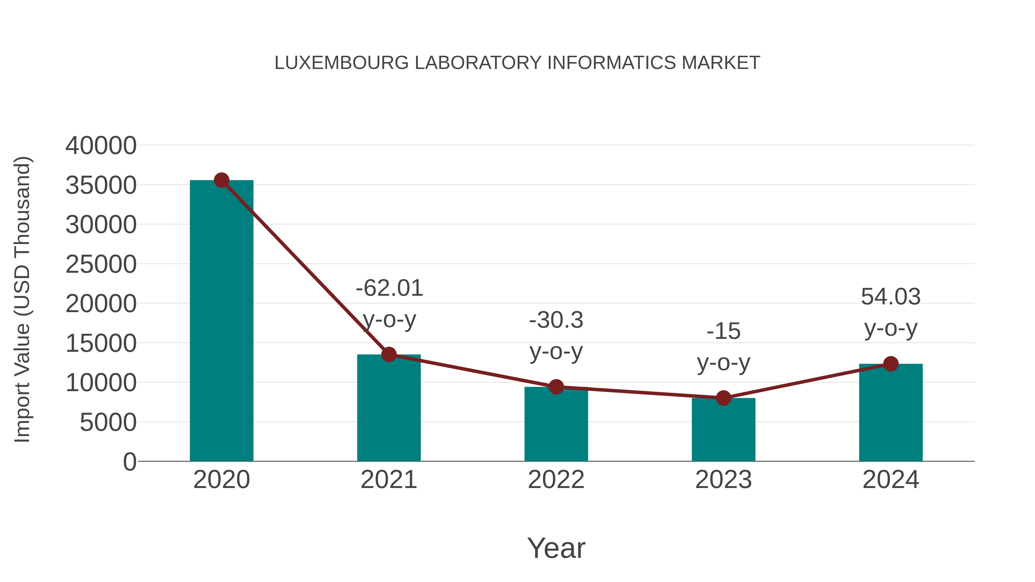  Luxembourg Laboratory Informatics Market: Import Trend Analysis