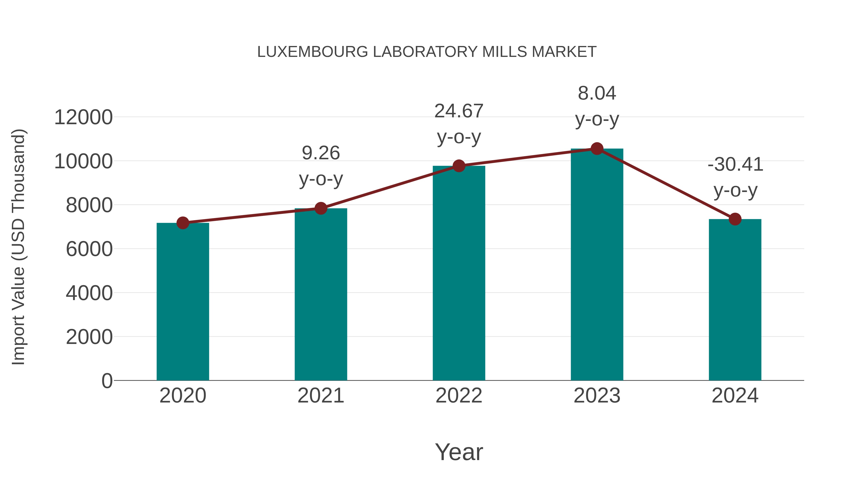  Luxembourg Laboratory Mills Market: Import Trend Analysis