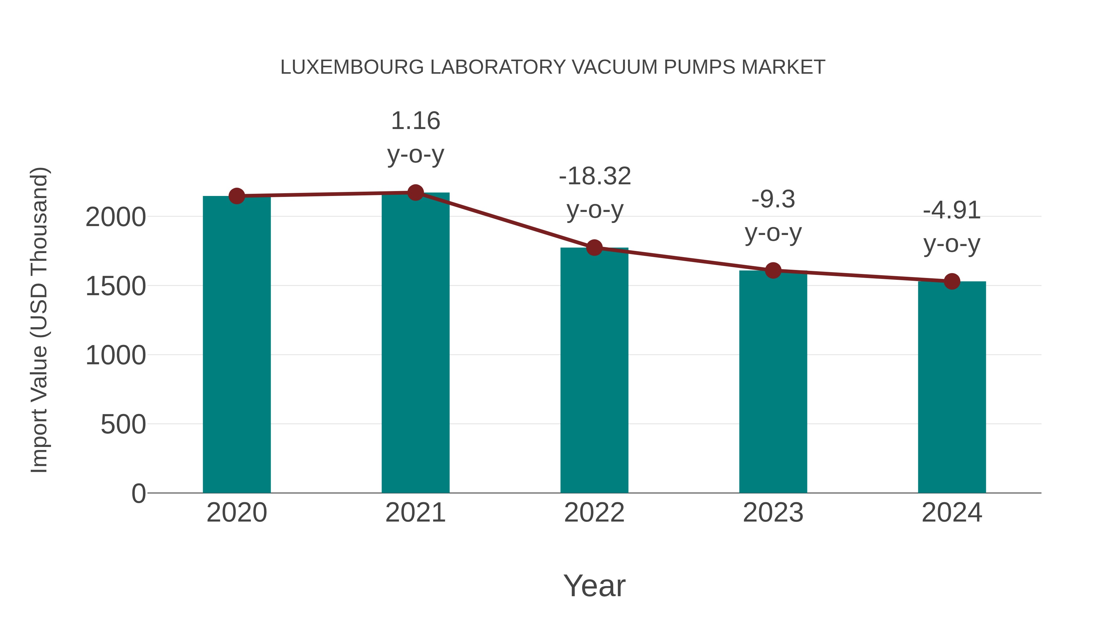  Luxembourg Laboratory Vacuum Pumps Market: Import Trend Analysis