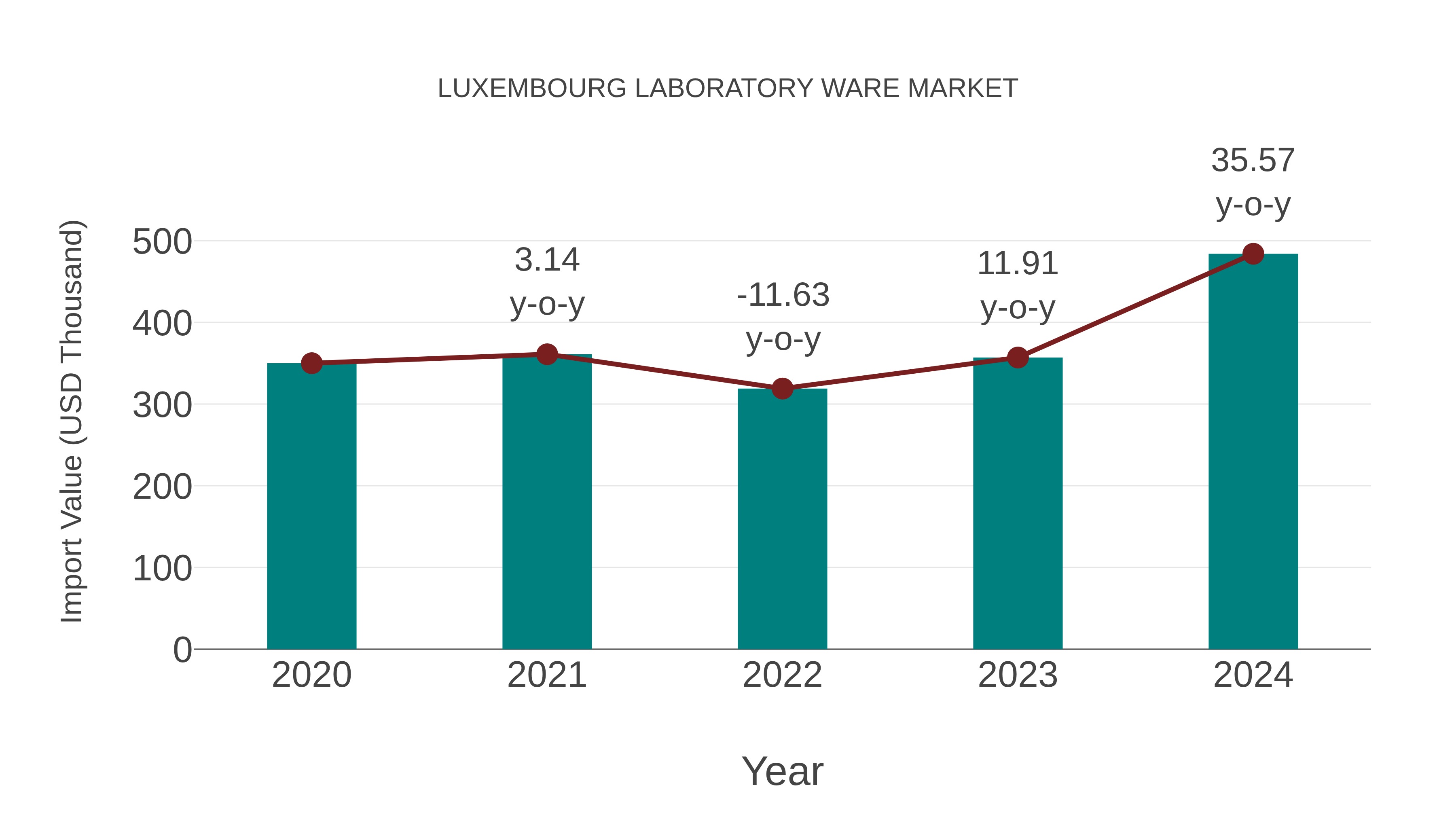  Luxembourg Laboratory Ware Market: Import Trend Analysis