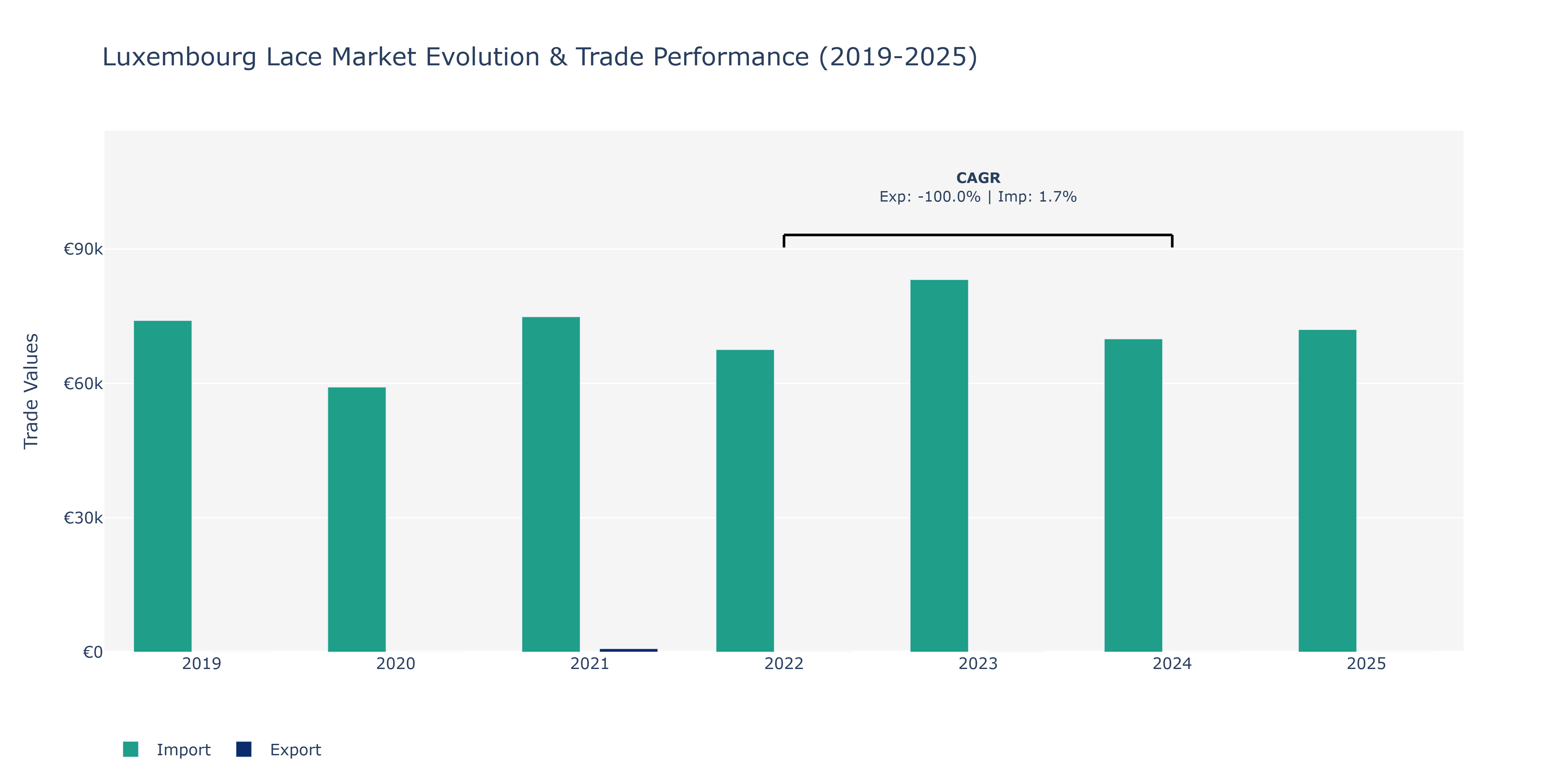 Luxembourg Lace Market: Production & Trade Performance (2019-2025)