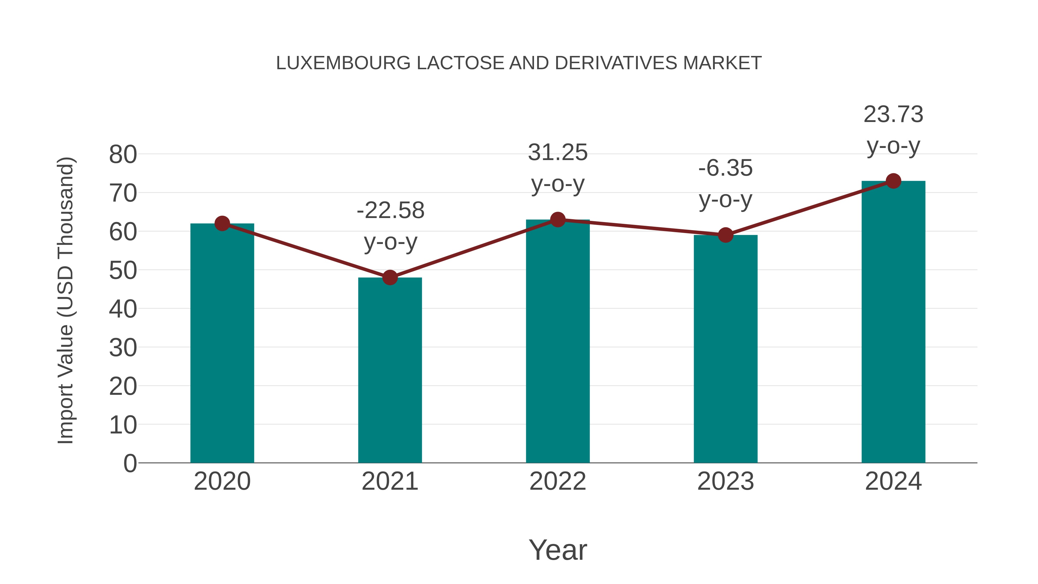  Luxembourg Lactose and Derivatives Market: Import Trend Analysis