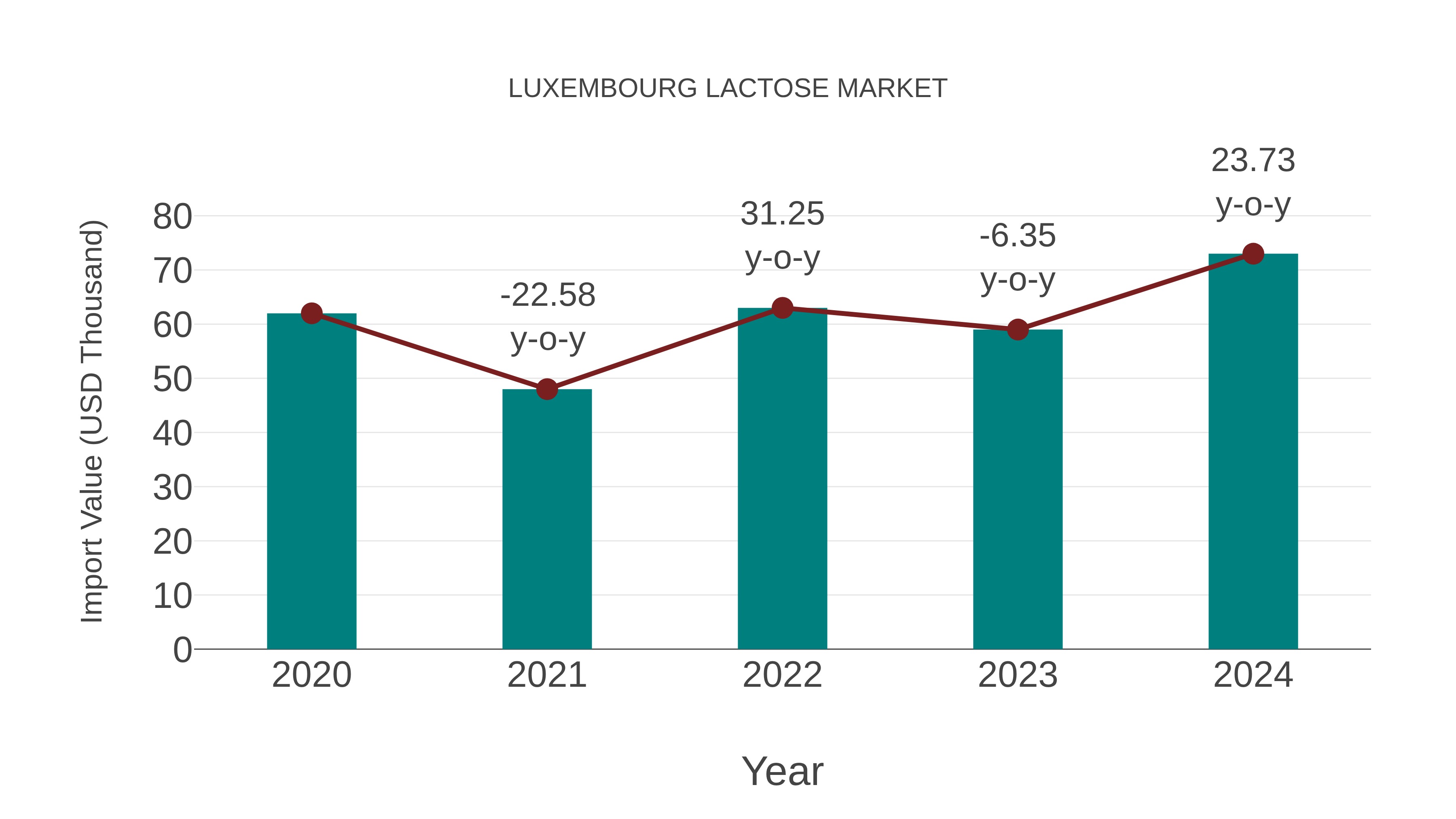 Luxembourg Lactose Market: Import Trend Analysis