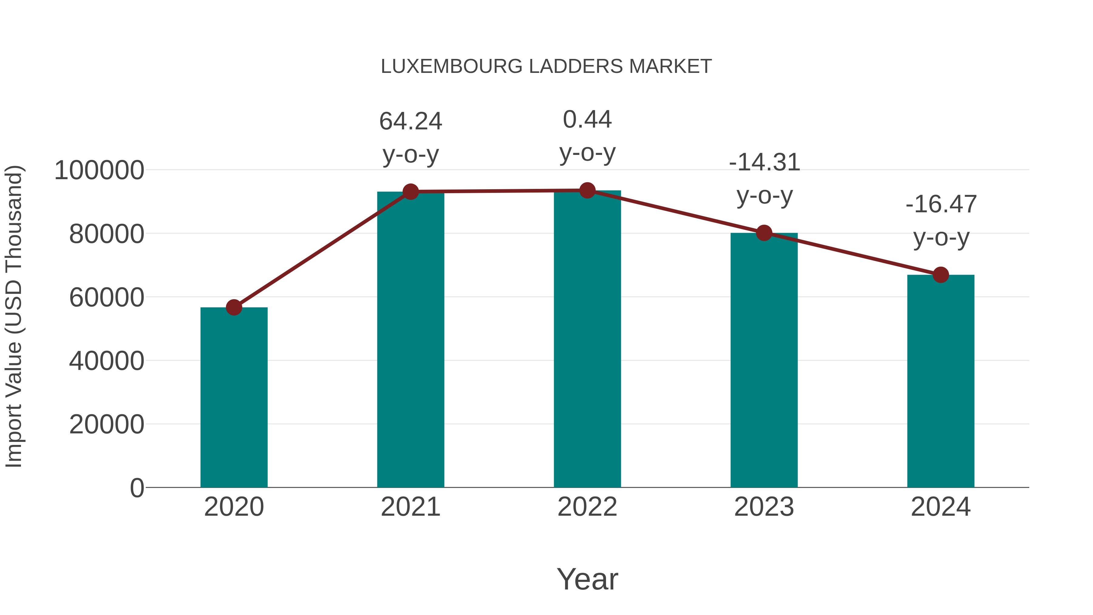  Luxembourg Ladders Market: Import Trend Analysis