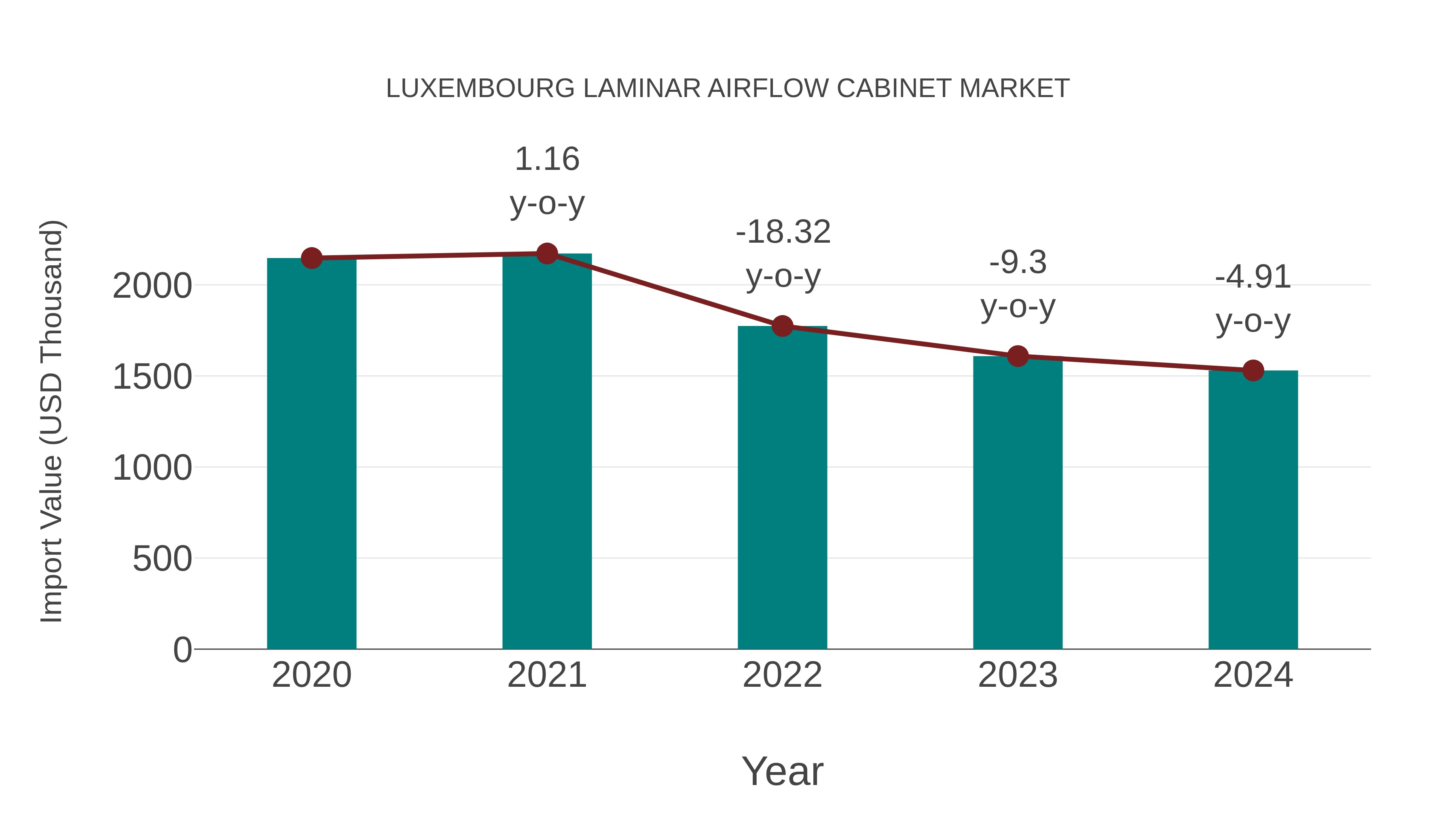  Luxembourg Laminar Airflow Cabinet Market: Import Trend Analysis