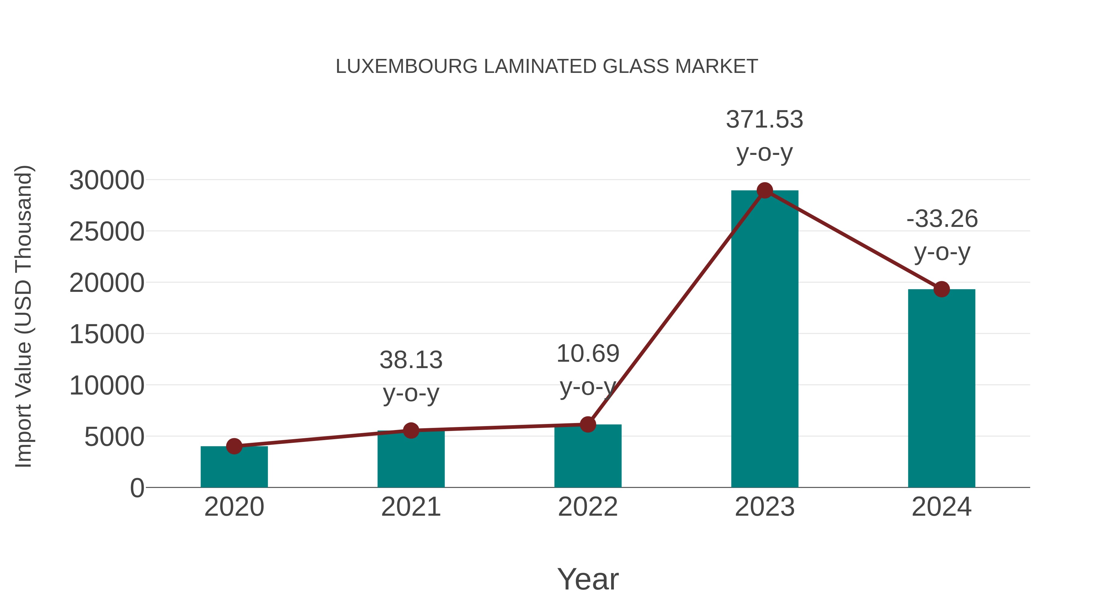  Luxembourg Laminated Glass Market: Import Trend Analysis
